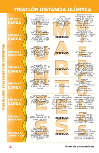 TRIATLÓN DISTANCIA OLÍMPICA
                                                                                                                  Natación/Gimnasio
                                                             Natación                                          1200 variado + 8x50 con
                                                                                        Carrera
                                                           400 suave +                                          palas R=10” + 8x50 sin
                                         SEMANA 1      4x4x50/10’’ técnica +
                                                                                  35´ SUAVE + 6X30”
                                                                                                                palas R=15” + 400 nado
                                                                                    PROGRESIVOS                 suave con aletas + 200
                                                       4x75 palas progresivo
                                         CARGA          R=10” + 400 aletas
                                                                                 R=1´SUAVE + 10´SUA-
                                                                                     VE + ESTIRAR
                                                                                                                    soltar.Gimnasio:
                                                              suaves                                           1 vuelta x 30 rep, circuito
                                                                                                                       con gomas

                                                          Natación/Gimnasio                                        Natación/Carrera
                                                        FACIL: 2000 metros                                       800 variado + 3x200
                                         SEMANA 2        suaves y variados ó                                  ritmo palas R=15” + 4x100
                                                             40-50min                                            FUERTE R=40” + 200
                                                         GIMNASIO: 1 vuelta          DESCANSO                           suaves
                                         CARGA          x 30 rep, circuito con                                       CARRERA:
                                                               gomas                                              50´con 10´al 70%
TRES PLANES, TRES OBJETIVOS DIFERENTES




                                                          Natación/Gimnasio
                                                       2000 metros o 40´ de
                                                           suave y variado.                                           Carrera
                                         SEMANA 3       GIMNASIO: 1 vuelta                                      40´suave con alguna
                                                        x 30 rep, circuito con       DESCANSO                    progresión de 30”.
                                         DESCARGA              gomas                                               ESTIRAR BIEN


                                                                                                                  Natación/Ciclismo
                                                          Natación/Gimnasio                                    800 suave y variado +
                                         SEMANA 4      2000 metros o 40´ de                                    12x100 R=15” progresi-
                                                           suave y variado.                                    vos 1 a 3 + 200 soltar.
                                                        GIMNASIO: 2 vueltas          DESCANSO                   RODILLO/CICLISMO:
                                         CARGA          x 30 rep, circuito con                                  20´ calentamiento +
                                                               gomas                                          15´(2´ ritmo medio + 1´
                                                                                                                 suave) + 10´ suaves
                                                          Natación/Gimnasio                                             Natación
                                                       2000 metros o 40´ de                                      600 suave y variado +
                                         SEMANA 5          suave y variado.                                          2x800 crol R=1
                                                        GIMNASIO: 2 vueltas               Carrera             1º palas + aletas. 150 suave
                                                        x 30 rep, circuito con      50´ rodaje suave                  + 50 fuerte.
                                         CARGA                 gomas                                               2º crol ritmo alto.
                                                                                                                 200 sotar muy suave


                                                          Natación/Gimnasio           Rodillo ó Spinning            Natación/Carrera
                                                       2000 metros o 40´ de      20 suave + 6x30” pedaleo     800 suave y variado + 400
                                         SEMANA 6          suave y variado.       con una pierna + 30” con    palas ritmo + 2x200 R=20”
                                                        GIMNASIO: 2 vueltas       las dos + 30” con la otra    ritmo medio + 4x100/40”
                                                        x 30 rep, circuito con   pierna + 30” con las dos)+       FUERTE + 400 aletas
                                         CARGA                 gomas             5x1´ FUERZA R=2´ suaves           suaves + 200 soltar
                                                                                    + 10´ ritmo medio con      CARRERA: 40´suave con
                                                                                 buen cadencia + 10´ suave     alguna progresión de 30”.


                                                                                                                        Carrera
                                                            Natación                                              20´ suave + 12´ (1´
                                         SEMANA 7      2000 metros o 40´ de                                     alargando zancada +
                                                         suave y variado.            DESCANSO                    1´ suave + 1´ mucha
                                         DESCARGA                                                             frecuencia de zancada +
                                                                                                                1´ suave) + 10´ suave

                                                          Natación/Gimnasio
                                                       2000 suaves y varia-                                         Ciclismo + Carrera
                                                       dos, usando aletas y                                   1h30 de bici, con 4x1´ fuerza
                                         SEMANA 8         palas a tu gusto                                     con arrancada R=2´ suaves
                                                       GIMNASIO: 1 vueltas           DESCANSO                    + CARRERA: 10´ trote
                                         COMPETICIÓN   x 30 rep, circuito con                                  suave + 6x1´ en porgresión
                                                              gomas                                            R=1´ suave + 8´ trote suave



                                         12                                                      Planes de entrenamiento



principal.indd 12                                                                                                        08/03/2011 15:25:37
 