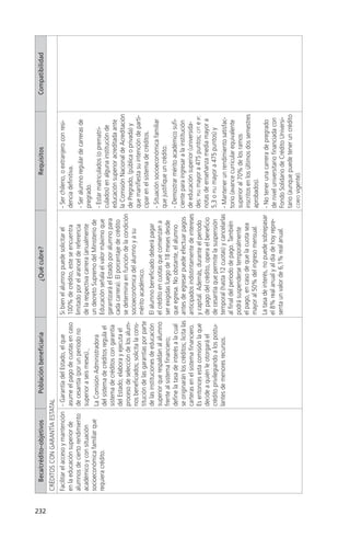 beca/crédito–objetivos               Población beneficiaria                        ¿qué cubre?                                 requisitos                  compatibilidad




232
      Créditos Con Garantía estataL
      Facilitar el acceso y mantención   - Garantía del estado, el que          si bien el alumno puede solicitar el       - ser chileno, o extranjero con resi-
      en la educación superior de        asume el pago de cuotas en caso        100% de crédito, este se encuentra         dencia definitiva.
      alumnos de cierto rendimiento      de cesantía (por un período no         limitado por el arancel de referencia      - ser alumno regular de carreras de
      académico y con situación          superior a seis meses).                de la respectiva carrera (anualmente       pregrado.
      socioeconómica familiar que        La Comisión administradora             un decreto supremo del ministerio de
      requiera crédito.                                                         educación señala el valor máximo que       - estar matriculados (o prematri-
                                         del sistema de créditos regula el                                                 culados) en alguna institución de
                                         sistema de créditos con garantía       garantizará el estado por alumno para
                                                                                cada carrera). el porcentaje de crédito    educación superior acreditada ante
                                         del estado; elabora y ejecuta el                                                  la Comisión nacional de acreditación
                                         proceso de selección de los alum- se determina en función de la condición         de pregrado, (pública o privada) y
                                         nos beneficiados; solicita la cons- socioeconómica del alumno y a su              que manifiesta su intención de parti-
                                         titución de las garantías por parte mérito académico.                             cipar en el sistema de créditos.
                                         de las instituciones de educación el alumno beneficiado deberá pagar
                                         superior que respaldan al alumno el crédito en cuotas que comienzan a             - situación socioeconómica familiar
                                         frente al sistema financiero;          ser exigidas luego de 18 meses desde       que justifique un crédito.
                                         define la tasa de interés a la cual que egresa. no obstante, el alumno            - demostrar mérito académico sufi-
                                         se originarán los créditos; licita las antes de egresar puede efectuar pagos      ciente para ingresar a la institución
                                         carteras en el sistema financiero. anticipados indistintamente de intereses       de educación superior (universida-
                                         es entonces esta comisión la que y capital. además, durante el período            des: psu mayor a 475 puntos; cft e ip:
                                         decide a quién le otorgará el          de pago del crédito, opera el beneficio    notas de enseñanza media mayor a
                                         crédito privilegiando a los postu- de cesantía que permite la suspensión          5,3 o psu mayor a 475 puntos) y
                                         lantes de menores recursos.            temporal (hasta 12 cuotas) y cancelarlas   - mantener un rendimiento satisfac-
                                                                                al final del período de pago. también      torio (avance curricular equivalente
                                                                                podrá suspenderse temporalmente            superior al 70% de los ramos
                                                                                el pago, en caso de que la cuota sea       inscritos en los últimos dos semestres
                                                                                mayor al 50% del ingreso mensual.          aprobados).
                                                                              La tasa de interés, no puede sobrepasar      - no tener una carrera de pregrado
                                                                              el 8% real anual y al día de hoy repre-      de nivel universitario financiada con
                                                                              senta un valor de 6,1% real anual.           Fondo solidario de Crédito universi-
                                                                                                                           tario (aunque puede tener un crédito
                                                                                                                           corfo vigente).
 