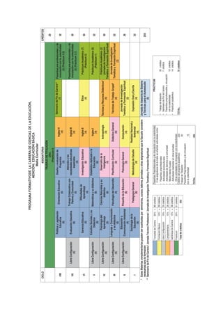 PROGRAMA FORMATIVODE LA CARRERA DE CIEnCIAs DE LA EDuCACIón,
                                                                                   MEnCIón: EDuCACIón BÁsICA
                                                                                                              Malla Curricular
 CICLO                                                                                                        ASIGNATURAS                                                                                                             CRÉDITOS
                                                                                                          TRABAJO DE TITULACIÓN
                                                                                                                   (20c)                                                                                                                 20
                                                                                                               (Practicum 4)
                                          Política y Legislación                                     Diseño y evaluación de                                   Seminario de Fin de Carrera**        Pasantías pre-profesionales y de
                                                                      Orientación Educativa                                                   Ingles IV                    (7)
  VIII                                           Educativa                                                 Proyectos                                                                                vinculación con la colectividad      32
                                                                                (5)                                                              (4)
                                                     (6)                                                       (5)                                                                                        (5) (Prácticum 3.2)
                                                                                                        Atención a las
                                                                     Trabajo Colaborativo con                                                                                                      Pasantías pre-profesionales y de
              Libre Configuración        Evaluación Educativa                                       necesidades educativas                    Ingles III
   VII                                                                 Padres y Comunidad                                                                                                           vinculación con la colectividad      30
                      (5)                         (6)                                                     especiales                             (4)
                                                                                (5)                                                                                                                       (5) (Prácticum 3.1)
                                                                                                              (5)
                                                                         Dificultades de
                                           Gerencia Educativa                                       Investigación Educativa                   Ingles II                     Ética                      Prácticum Académico (7)
   VI                                                                     Aprendizaje                                                                                                                                                    30
                                                   (5)                                                         (6)                               (4)                         (4)                             (Prácticum 2)
                                                                                (4)
                                         Estudios Sociales y su                               Estadística Aplicada a la
              Libre Configuración                                  Matemática y su didáctica                                     Ingles I                                                              Prácticum Académico (5)
   V                                           Didáctica                                              Educación                                                                                                                          32
                      (5)                                                      (6)                                                  (4)                                                                      (Prácticum 1)
                                                   (6)                                                    (6)
                                             Psicología del         Ciencias Naturales y su        Desarrollo de la                                                                                    Prácticum Académico (2)
               Libre Configuración                                                                                            Antropología                   Técnicas y Recursos Didácticos*
    IV                                        Aprendizaje                   didáctica                Inteligencia                                                                                     (Jornada de Investigación          30
                        (5)                                                                                                         (4)                                    (4)
                                                   (5)                         (6)                        (4)                                                                                      Temática y Formación Espiritual)
                                       Lenguaje y Comunicación                                                                                                                                        Jornada de Investigación
               Libre Configuración                                  Psicología del Desarrollo Planificación Curricular      Didáctica General                  Técnicas de Trabajo Grupal*
    III                                      y su didáctica                                                                                                                                        Temática y Formación Espiritual       32
                        (5)                                                    (4)                        (5)                       (6)                                    (4)
                                                   (6)                                                                                                                                                           (2)
                                              Educación y                                                                                                       Jornada de Investigación
               Libre Configuración                                 Filosofía de la Educación     Psicología General           Computación
     II                                Comunicación Ambiental                                                                                                Temática y Formación Espiritual                                             26
                         (5)                                                   (6)                        (5)                       (4)
                                                   (4)                                                                                                                     (2)
                                            Sociología de la                                                              Realidad Nacional y
                                                                       Pedagogía General       Metodología de Estudio                                            Expresión Oral y Escrita
      I                                        Educación                                                                       Ambiental                                                                                                 23
                                                                               (6)                        (4)                                                              (4)
                                                   (5)                                                                              (4)
* Estas Materias complementarias pueden ser sustituidas por seminarios, cursos, talleres, jornadas u otras asignaturas que la Escuela considere              Jornada de Asesoría de Sistema
   necesarias para la formación                                                                                                                               y Técnicas para el Autoestudio                                            255
** Seminario de Fin de Carrera / Jornada Técnico Profesional / Jornada de Investigación Temática y Formación Espiritual                                                    (0)

                                    Troncales de Carrera   35% = 89 créditos               Pasantías Preprofesionales y de vinculación con la colectividad                           PRACTICUM
                                                                                             A las asignaturas de la malla se añadirán actividades como:
                                    Formación Básica       10% = 26 créditos                                                                                  • Trabajo de titulación                      20 créditos
                                                                                           • Pasantías preprofesionales
                                    Libre Configuración    10% = 25 créditos               • Actividades socioculturales                                      • Seminario de Fin de Carrera                7 créditos
                                                                                           • Actividades de Servicio a la comunidad                           • Pasantías preprofesionales y vinculación
                                    Complementaria         10% = 26 créditos
                                                                                           • Misión Idente Ecuador                                              con la colectividad                        10 créditos
                                    Genéricas de Carrera   15% = 38 créditos               • Actividades realizadas en otras jornadas                         • Practicum académico                        14 créditos
                                    Practicum              20% = 51 créditos               • Otras actividades de vinculación con la colectividad.
                                                                                           Créditos del programa académico:                    225            TOTAL:                                       51 créditos
                                    Total de créditos                  255                 Trabajo de Titulación:                               20
                                                                                           Pasantías Preprofesionales y de vinculación
                                                                                           con la colectividad                                  10
                                                                                                                                              ____

                                                                                           TOTAL                                             255
 