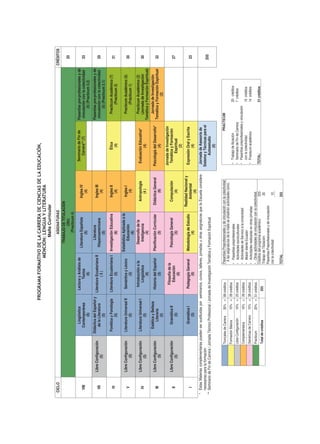 PROGRAMA FORMATIVO DE LA CARRERA DE CIEnCIAs DE LA EDuCACIón,
                                                                               MEnCIón: LEnGuA Y LITERATuRA
                                                                                                            Malla Curricular
 CICLO                                                                                                     ASIGNATURAS                                                                                                       CRÉDITOS
                                                                                                       TRABAJO DE TITULACIÓN
                                                                                                                (20c)                                                                                                           20
                                                                                                            (Practicum 4)
                                              Lingüística            Lectura y Análisis de                                                                   Seminario de Fin de          Pasantías pre-profesionales y de
                                                                                                    Literatura Española                  Ingles IV              Carrera** (7)
  VIII                                      Contemporánea                   Textos                                                                                                         vinculación con la colectividad      33
                                                                                                             (5)                            (4)
                                                  (6)                         (6)                                                                                                                (5) (Practicum 3.2)
                                       Didáctica del Español y                                          Literatura                                                                        Pasantías pre-profesionales y de
              Libre Configuración                                  Literatura Ecuatoriana II                                             Ingles III
   VII                                     de la Literatura                                         Hispanoamericana                                                                       vinculación con la colectividad      29
                      (5)                                                     (5)                                                           (4)
                                                  (5)                                                       (5)                                                                                  (5) (Practicum 3.1)
                                         Fonética y Fonología       Literatura Ecuatoriana I     Investigación Educativa                  Ingles II                  Ética                     Practicum Académico (7)
   VI                                                                                                                                                                                                                           31
                                                  (5)                          (5)                          (6)                              (4)                      (4)                            (Practicum 2)
                                                                                                 Estadística Aplicada a la
              Libre Configuración       Literatura Universal II       Semántica y Léxico                                                  Ingles I                                             Practicum Académico (5)
   V                                                                                                    Educación                                                                                                               30
                      (5)                         (5)                        (5)                                                             (4)                                                     (Prácticum 1)
                                                                                                            (6)
                                                                       Introducción a la             Desarrollo de la                                                                         Practicum Académico (2)
              Libre Configuración        Literatura Universal I                                                                       Antropología          Evaluación Educativa*
   IV                                                                     Lingüística                  Inteligencia                                                                          (Jornada de Investigación          30
                      (5)                          (5)                                                                                     (4 )                      (4)
                                                                              (6)                           (4)                                                                           Temática y Formación Espiritual)
                                            Estética y Belleza                                                                                                                               Jornada de Investigación
              Libre Configuración                                    Historia del Español        Planificación Curricular           Didáctica General     Psicología del Desarrollo*
   III                                          Literaria                                                                                                                                 Temática y Formación Espiritual       32
                      (5)                                                     (5)                           (5)                             (6)                      (4)
                                                    (5)                                                                                                                                                 (2)
                                                                                                                                                          Jornada de Investigación
                                                                          Filosofía de la
              Libre Configuración             Gramática II                                          Psicología General                Computación          Temática y Formación
   II                                                                       Educación                                                                                                                                           27
                      (5)                         (5)                                                       (5)                           (4)                    Espiritual
                                                                                (6)
                                                                                                                                                                    (2)
                                                                                                                          Realidad Nacional y
                                               Gramática I            Pedagogía General          Metodología de Estudio                                    Expresión Oral y Escrita
    I                                                                                                                          Ambiental                                                                                        23
                                                   (5)                       (6)                          (4)                                                        (4)
                                                                                                                                   (4)
* Estas Materias complementarias pueden ser sustituidas por seminarios, cursos, talleres, jornadas u otras asignaturas que la Escuela considere            Jornada de Asesoría de
   necesarias para la formación                                                                                                                           Sistema y Técnicas para el
                                                                                                                                                                                                                               255
** Seminario de Fin de Carrera / Jornada Técnico Profesional / Jornada de Investigación Temática y Formación Espiritual                                         Autoestudio
                                                                                                                                                                     (0)

                                Troncales de Carrera    35% = 89 créditos               Pasantías Preprofesionales y de vinculación con la colectividad                           PRACTICUM
                                                                                          A las asignaturas de la malla se añadirán actividades como:
                                Formación Básica        10% = 26 créditos                                                                                  • Trabajo de titulación                      20 créditos
                                                                                        • Pasantías preprofesionales
                                Libre Configuración     10% = 25 créditos               • Actividades socioculturales                                      • Seminario de Fin de Carrera                7 créditos
                                                                                        • Actividades de Servicio a la comunidad                           • Pasantías preprofesionales y vinculación
                                Complementaria          10% = 26 créditos
                                                                                        • Misión Idente Ecuador                                              con la colectividad                        10 créditos
                                Genéricas de Carrera    15% = 38 créditos               • Actividades realizadas en otras jornadas                         • Practicum académico                        14 créditos
                                Practicum               20% = 51 créditos               • Otras actividades de vinculación con la colectividad.
                                                                                        Créditos del programa académico:                    225            TOTAL:                                       51 créditos
                                Total de créditos                   255                 Trabajo de Titulación:                               20
                                                                                        Pasantías Preprofesionales y de vinculación
                                                                                        con la colectividad                                  10
                                                                                                                                           ____

                                                                                        TOTAL                                             255
 