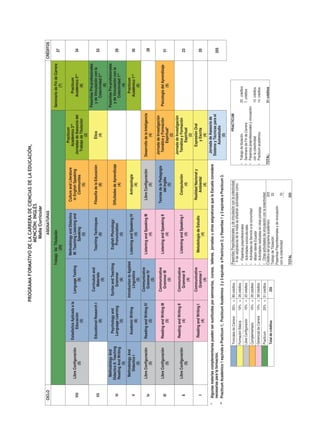 PROGRAMA FORMATIVO DE LA CARRERA DE CIEnCIAs DE LA EDuCACIón,
                                                                                           MEnCIón: InGLÉs
                                                                                                              Malla Curricular
  CICLO                                                                                                          ASIGNATURAS                                                                                                                  CRÉDITOS
                                                                                           Trabajo De Titulación                                                                                             Seminario de Fin de Carrera
                                                                                                                                                                                                                                                 27
                                                                                                   (20)                                                                                                                  (7)
                                                                                                                                                                                  Practicum
                                                                                                 Methodology and Didactics                Culture and Literature
                                          Estadistica Aplicada a la                                                                                                             Académico 3**                            Practicum
               Libre Configuración                                      Language Testing         III: Teaching Listening and               in English Speaking
    Viii                                         Educación                                                                                                                 Jornadas de Asesoria del                    Académico 2**             34
                       (5)                                                    (6)                          Speaking                            Communites
                                                     (5)                                                                                                                     Trabajo de Titulación                          (6)
                                                                                                              (5)                                   (5)
                                                                                                                                                                                      (2)
                                                                                                                                                                                                             Pasantías Pre-profesionales
                                                                         Curriculum and
                                           Educational Research I                                    Teaching Techniques                Filosofía de la Educación                     Ética                    y de Vinculación con la
    Vii                                                                    Materials                                                                                                                                                             33
                                                    (6)                                                      (6)                                    (6)                                (4)                         Colectividad 2**
                                                                               (5)
                                                                                                                                                                                                                          (6)
                Methodology And                                                                                                                                                                              Pasantías Pre-profesionales
                                              Psychology and           Syntax and Teaching            English Phonology:
              Didactics II: Teaching                                                                                                   Difiultades de Aprendizaje                                              y de Vinculación con la
    Vi                                       Language Learning              Grammar                     Pronunciation                                                                                                                            29
              Reading And Writing                                                                                                                  (4)                                                             Colectividad 1**
                                                    (5)                        (6)                            (5)
                       (5)                                                                                                                                                                                                (4)
                Methodology And                                       Introduction to Applied                                                                                                                         Practicum
                                              Academic Writing                                     Listening and Speaking IV                   Antropología
     V             Didactics I                                              Linguistics                                                                                                                            Académico 1**                 30
                                                    (6)                                                        (4)                                  (4)
                       (5)                                                      (5)                                                                                                                                      (6)
                                                                          Communicative
               Libre Configuración         Reading and Writing IV                                  Listening and Speaking III              Libre Configuración           Desarrollo de la Inteligencia
    Iv                                                                      Grammar IV                                                                                                                                                           28
                       (5)                          (5)                                                       (4)                                  (5)                               (4)
                                                                                (5)
                                                                                                                                                                           Jornada de Investigación
                                                                         Communicative                                                  Teorías de la Pedagogía
               Libre Configuración         Reading and Writing III                                 Listening and Speaking II                                                 Temática y Formación                Psicología del Aprendizaje
    Iii                                                                   Grammar III                                                          del Inglés                                                                                        31
                       (5)                          (5)                                                       (4)                                                                 Espiritual*                                (5)
                                                                              (5)                                                                  (5)
                                                                                                                                                                                      (2)
                                                                                                                                                                           Jornada de Investigación
                                           Reading and Writing II        Communicative
               Libre Configuración                                                                 Listening and Speaking I                    Computación                   Temática y Formación
     Ii                                             (4)                    Grammar II                                                                                                                                                            23
                       (5)                                                                                    (4)                                  (4)                            Espiritual
                                                                              (4)
                                                                                                                                                                                      (2)
                                                                         Communicative                                                     Realidad Nacional y                  Expresión Oral
                                            Reading and Writing I                                   Metodología de Estudio
     I                                                                     Grammar I                                                            Ambiental                          y Escrita                                                     20
                                                     (4)                                                     (4)
                                                                              (4)                                                                  (4)                                (4)
* Algunas materias complementarias pueden ser sustituidas por seminarios, cursos, talleres, jornadas u otras asignaturas que la Escuela considere                           Jornada de Asesoría de
   necesarias para la formación.                                                                                                                                          Sistema y Técnicas para el
                                                                                                                                                                                                                                                255
                                                                                                                                                                                 Autoestudio
** Practicum Academico 1 equivale a Practicum 1; Practicum Academico 2 y 3 equivale a Practricum 2; y Pasantias 1 y 2 equivale a Practicum 3.                                         (0)

                                       Troncales de Carrera   35% = 89 créditos            Pasantías Preprofesionales y de vinculación con la colectividad                                 PRACTICUM
                                                                                             A las asignaturas de la malla se añadirán actividades como:
                                       Formación Básica       10% = 26 créditos                                                                                     • Trabajo de titulación                        20 créditos
                                                                                           • Pasantías preprofesionales
                                       Libre Configuración    10% = 25 créditos            • Actividades socioculturales                                            • Seminario de Fin de Carrera                  7 créditos
                                                                                           • Actividades de Servicio a la comunidad                                 • Pasantías preprofesionales y vinculación
                                       Complementaria         10% = 26 créditos
                                                                                           • Misión Idente Ecuador                                                    con la colectividad                          10 créditos
                                       Genéricas de Carrera   15% = 38 créditos            • Actividades realizadas en otras jornadas                               • Practicum académico                          14 créditos
                                       Practicum              20% = 51 créditos            • Otras actividades de vinculación con la colectividad.
                                                                                           Créditos del programa académico:                    225                  TOTAL:                                         51 créditos
                                       Total de créditos                 255               Trabajo de Titulación:                               20
                                                                                           Pasantías Preprofesionales y de vinculación
                                                                                           con la colectividad                                  10
                                                                                                                                              ____

                                                                                           TOTAL                                             255
 