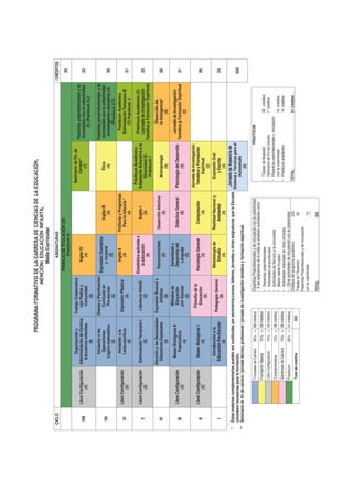 PROGRAMA FORMATIVO DE LA CARRERA DE CIEnCIAs DE LA EDuCACIón,
                                                                        MEnCIón: EDuCACIón InFAnTIL
                                                                                                      Malla Curricular

  CICLO                                                                                                ASIGNATURAS                                                                                                     CRÉDITOS
                                                                                                 TRABAJO DE TITULACIÓN (20)
                                                                                                                                                                                                                          20
                                                                                                        (Practicum 4)
                                            Organización y        Trabajo Colaborativo                                                                  Seminario de Fin de
                                                                                                                                                            Carrera**                Pasantías preprofesionales y de
              Libre Configuración       Administración de Centros     con Padres y                      Inglés IV
    VIII                                                                                                                                                        (7)                  vinculación con la colectividad      32
                      (5)                 Educativos Infantiles        Comunidad                           (4)
                                                                                                                                                                                           (5) (Practicum 3.2)
                                                   (6)                     (5)
                                             Iniciación a las         Diseño y Planificación                                                                                        Pasantias pre-profesionales y de
                                                                                             Expresión Dramática
                                               Operaciones                Curricular en                                             Inglés III                  Ética                vinculación con la colectividad
    VII                                                                                           y corporal
                                           Lógico-matemática               Pre-escolar                                                 (4)                       (4)                  (Investigación educativa) (5)       30
                                                                                                      (5)
                                                    (6)                        (6)                                                                                                           (Practicum 3.1)
                                              Iniciación a la                                      Inglés II                Políticas y Programas                                         Practicum Académico
              Libre Configuración                                       Expresión Plástica
    VI                                       Lecto-escritura                                          (4)                     Para la Infancia *                                        Estimulación Temprana II
                      (5)                                                      (5)                                                                                                                                        31
                                                    (6)                                                                               (4)                                                    (7) Prácticum 2
                                                                                                                                                       Prácticum Académico
                                                                                               Estadística aplicada a                                                               Prácticum Académico (2)
              Libre Configuración       Estimulación Temprana I         Literatura Infantil                                          Inglés I         Adaptación Educativa a la
     V                                                                                             la educación                                                                    (Jornada de Investigación              33
                      (5)                          (6)                          (5)                                                    (4)                 Diversidad (5)
                                                                                                         (6)                                                                    Temática y Formación Espiritual)
                                                                                                                                                            Prácticum 1
                                     Atención a las Necesidades Expresión Musical y                                                                                                       Desarrollo de
                                                                                                   Psicomotricidad            Desarrollo Afectivo
    IV                                 Educativas Especiales         Artística                                                                             Antropología                  la Inteligencia*                 28
                                                                                                         (5)                          (5)
                                                  (5)                   (5)                                                                                      (4)                            (4)
                                                                    Métodos de                      Aprendizaje y
                                         Bases Biológicas II                                                                                                                            Jornada de Investigación
              Libre Configuración                                   Educación                       Desarrollo del             Didáctica General      Psicología del Desarrollo
    III                                     Puericultura                                                                                                                             Temática y Formación Espiritual      31
                      (5)                                          pre- Escolar                       Lenguaje                         (6)                       (4)
                                                  (4)                                                                                                                                              (2)
                                                                        (5)                              (5)
                                                                                                                                         Jornada de Investigación
                                                                         Filosofía de la
              Libre Configuración          Bases Biológicas I                                    Psicología General              Computación
                                                                                                                                           Temática y Formación
     II                                                                    Educación                                                                                                                                      26
                      (5)                         (4)                                                    (5)                         (4)        Espiritual
                                                                               (6)
                                                                                                                                                    (2)
                                           Introducción a la                                  Metodología de        Realidad Nacional y       Expresión Oral
                                                                    Pedagogía General
    I                                  Educación Pre-Escolar                                      Estudio                Ambiental               y Escrita                                                                24
                                                                             (6)
                                                  (6)                                                (4)                    (4)                     (4)
                                                                                                                                          Jornada de Asesoría de
* Estas materias complementarias pueden ser sustituidas por seminarios,cursos, talleres, jornadas u otras asignaturas que la Escuela
                                                                                                                                        Sistema y Técnicas para el
   considere necesarias para la formación.                                                                                                                                                                               255
                                                                                                                                               Autoestudio
** Seminario de fin de carrera / jornada técnico profesional / jornada de investigación temática y formación espiritual.
                                                                                                                                                    (0)

                            Troncales de Carrera    35% = 89 créditos               Pasantías Preprofesionales y de vinculación con la colectividad                               PRACTICUM
                                                                                      A las asignaturas de la malla se añadirán actividades como:
                            Formación Básica        10% = 26 créditos                                                                                     • Trabajo de titulación                      20 créditos
                                                                                    • Pasantías preprofesionales
                            Libre Configuración     10% = 25 créditos               • Actividades socioculturales                                         • Seminario de Fin de Carrera                7 créditos
                                                                                    • Actividades de Servicio a la comunidad                              • Pasantías preprofesionales y vinculación
                            Complementaria          10% = 26 créditos
                                                                                    • Misión Idente Ecuador                                                 con la colectividad                        10 créditos
                            Genéricas de Carrera    15% = 38 créditos               • Actividades realizadas en otras jornadas                            • Practicum académico                        14 créditos
                            Practicum               20% = 51 créditos               • Otras actividades de vinculación con la colectividad.
                                                                                    Créditos del programa académico:                    225               TOTAL:                                       51 créditos
                            Total de créditos                   255                 Trabajo de Titulación:                               20
                                                                                    Pasantías Preprofesionales y de vinculación
                                                                                    con la colectividad                                  10
                                                                                                                                       ____

                                                                                    TOTAL                                             255
 