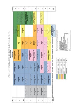 PROGRAMA FORMATIVO DE LA CARRERA DE InGEnIERÍA En COnTABILIDAD Y AuDITORÍA
                                                                                                                     Malla Curricular

    CICLO                                                                                                              ASIGNATURAS                                                                                                                    CRÉDITOS
                                                                                                                                                                                          Trabajo de titulación
                                            Administración Estratégica          Contabilidad Gerencial            Auditoría Informática *
                                                                                                                                                                                             (Practicum 4)
      X                                                (5)                                (5)                               (5)                                                                                                                          35
                                                                                                                                                                                                  (20)
                                                                                                                                                                                     Seminario de fin de carrera   Pasantías pre-profesionales y de
                                                   Auditoría III                       Finanzas II           Doctrina Social de la Iglesia                   Ética                              (8)                 vinculación con la colectividad      32
     IX                                                (5)                                 (4)                           (4)                                  (4)
                                                                                                                                                                                                                          (Practicum 3.2) (7)
                                                                                                                                                                                                                   Pasantías pre-profesionales y de
                                                    Auditoría II                       Finanzas I                       Proyectos                          Inglés IV                         Antropología
                                                                                                                                                                                                                    vinculación con la colectividad
     VIII                                              (5)                                 (4)                             (6)                                (4)                                 (4)                                                    30
                                                                                                                                                                                                                          (Practicum 3.1) (7)
                                                                                                                                                                                                                   Pasantías pre-profesionales y de
                 Libre Configuración          Contabilidad Bancaria                    Auditoría I                Computación Aplicada                     Inglés III                                                                                    30
                                                                                                                                                                                                                    vinculación con la colectividad
     VII                 (4)                            (5)                               (5)                             (4)                                 (4)
                                                                                                                                                                                                                           (Practicum 2)(8)
                                                                                                                                                                                                                   Pasantías pre-profesionales y de
                                                                                                                  Legislación Monetaria y
                 Libre Configuración       Contabilidad Gubernamental                Presupuestos                                                          Inglés II                                                vinculación con la colectividad
     VI                                                                                                                  Bancaria
                         (4)                            (5)                               (4)                                                                 (4)                                                            (Practicum 1)               27
                                                                                                                            (4)
                                                                                                                                                                                                                                  (6)
                                                                                                            Leg. sobre contr. púb. y adm.                Matemática                                                    Jornada de Investigación
                 Libre Configuración          Contabilidad Superior             Organización Contable                                                                                            Inglés I
                                                                                                                   finan.y control                       Actuarial *                                               Temática y Formación Espiritual
      V                  (5)                            (5)                              (4)                                                                                                       (4)                                                   29
                                                                                                                         (4)                                 (5)                                                                  (2)
                                                                                Legislación y Práctica
                 Libre Configuración         Contabilidad de Costos II                                            Matemática Financiera               Macroeconomía                          Estadística II
                                                                                      Tributaria
     IV                  (5)                            (5)                                                                (4)                             (4)                                    (4)                                                    26
                                                                                          (4)
                                                                                                                                                                                                                      Jornada de Investigación
                 Libre Configuración         Contabilidad de Costos I                 Estadística I                   Microeconomía                        Cálculo                          Administración
                                                                                                                                                                                                                   Temática y Formación Espiritual
     III                 (5)                            (4)                               (4)                               (4)                              (4)                                 (4)                                                     27
                                                                                                                                                                                                                                 (2)
                 Libre Configuración          Contabilidad General II        Legislación Laboral y Social    Introducción a la Economía                  Matemática                          Computación
                                                                                                                                                                                                                                                         26
      II                 (5)                            (5)                               (4)                            (4)                                 (4)                                 (4)
                                                                                Legislación Mercantil y                                             Realidad Nacional y                   Expresión Oral
                                              Contabilidad General I                                              Metodología de Estudio
                                                                                      Societaria                                                         Ambiental                           y Escrita
      I                                                 (4)                                                                (4)                                                                                                                           20
                                                                                          (4)                                                               (4)                                 (4)
                                                                                                                                                                                      Jornada de Asesoría de
*   Estas materias complementarias pueden ser sustituidas por seminarios,cursos,talleres, jornadas u otras asignaturas que la Escuela considere necesarias para la                   Sistema y Técnicas para el
                                                                                                                                                                                                                                                        282
    formación.                                                                                                                                                                             Autoestudio
                                                                                                                                                                                                (0)

                                                                         Troncales de Carrera   35% = 96 créditos                       Pasantías Preprofesionales y de vinculación con la colectividad
                                                                                                                                          A las asignaturas de la malla se añadirán actividades como:
                                                                         Formación Básica       10% = 28 créditos
                                                                                                                                        • Pasantías preprofesionales
                                                                         Libre Configuración    10% = 28 créditos                       • Actividades socioculturales
                                                                         Complementaria         10% = 30 créditos                       • Actividades de Servicio a la comunidad
                                                                                                                                        • Misión Idente Ecuador
                                                                         Genéricas de Carrera   15% = 44 créditos                       • Actividades realizadas en otras jornadas
                                                                         Practicum              20% = 56 créditos                       • Otras actividades de vinculación con la colectividad.
                                                                                                                                        Créditos del programa académico:                    234
                                                                         Total de créditos                  282                         Trabajo de Titulación:                               20
                                                                                                                                        Pasantías Preprofesionales (Practicum)               28
                                                                                                                                                                                           ____

                                                                                                                                        TOTAL                                             282
 