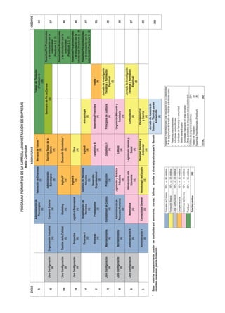PROGRAMA FORMATIVO DE LA CARRERA ADMInIsTRACIón DE EMPREsAs
                                                                                                                       Malla Curricular
    CICLO                                                                                                                ASIGNATURAS                                                                                                                           CRÉDITOS
                                                                 Administración de                                                                                                                  Trabajo de Titulación
                                                                                             Valoración de Empresas        Mercado de Valores *
      X                                                            Tecnologías                                                                                                                          (Practicum 4)                                             34
                                                                                                       (5)                         (5)
                                                                        (4)                                                                                                                                  (20)
                                                                                                                                                                            Seminario de Fin de Carrera                        Pasantías Pre-Profesionales
                                                                                                 Administración            Doctrina Social de la
              Libre Configuración    Organización Industrial     Comercio Exterior                                                                                                      (8)                                       y de vinculación con la
     IX                                                                                           Estratégica                     Iglesia                                                                                                                         37
                      (5)                      (4)                      (4)                                                                                                                                                             colectividad
                                                                                                       (5)                          (4)
                                                                                                                                                                                                                                    (Practicum 3.2) (7)
                                                                                                                                                                                                                               Pasantías Pre-Profesionales
              Libre Configuración     Gestión de la Calidad          Marketing                      Ingles IV             Desarrollo Económico *                                                                                  y de vinculación con la
     VIII                                                                                                                                                                                                                                                         30
                      (5)                      (5)                      (4)                            (4)                           (5)                                                                                                colectividad
                                                                                                                                                                                                                                    (Practicum 3.1) (7)
                                                                                                    Inglés III                                                                                                                 Pasantías Pre-profesionales
              Libre Configuración          Proyectos           Logística Empresarial                                               Ética
     VII                                                                                               (4)                                                                                                                        y de vinculación con la         30
                      (4)                     (6)                        (4)                                                        (4)
                                                                                                                                                                                                                              colectividad (Practicum 2) (8)
                                                                  Investigación de            Gerencia de Recursos                                                                                                             Pasantías Pre-profesionales
                                           Finanzas II                                                                           Inglés II                        Antropología
     VI                                                              Mercados                      Naturales                                                                                                                      y de vinculación con la         27
                                               (4)                                                                                  (4)                                (4)
                                                                         (4)                           (5)                                                                                                                    colectividad (Practicum 1) (6)
                                                                                                   Desarrollo
                                           Finanzas I              Presupuestos                                                Estadística II                Matemática Financiera                           Inglés I
      V                                                                                          Organizacional                                                                                                                                                   25
                                               (4)                      (4)                                                         (4)                               (4)                                      (4)
                                                                                                       (5)
                                                                                                                                                                                                Jornada de Investigación
              Libre Configuración        Macroeconomía         Contabilidad de Costos              Producción                  Estadística I                Principios de Auditoría              Temática y Formación
     IV                                                                                                                                                                                                                                                           26
                      (4)                     (4)                        (4)                           (4)                          (4)                               (4)                              Espiritual
                                                                                                                                                                                                          (2)
                                                                Administración de             Legislación y Práctica                                        Legislación Mercantil y
              Libre Configuración        Microeconomía                                                                           Cálculo
     III                                                        Recursos Humanos                    Tributaria                                                    Societaria                                                                                      26
                      (5)                      (4)                                                                                 (4)
                                                                       (5)                              (4)                                                           (4)
                                                                                                                                                                                                   Jornada de Investigación
                                                                                                Introducción a la          Legislación Laboral y
              Libre Configuración       Administración II           Matemática                                                                                    Computación                       Temática y Formación
      II                                                                                            Economía                      Social                                                                                                                          27
                      (5)                     (4)                       (4)                                                                                           (4)                                Espiritual
                                                                                                       (4)                           (4)
                                                                                                                                                                                                             (2)
                                                                                                                            Realidad Nacional y                Expresión Oral
                                        Administración I        Contabilidad General         Metodología de Estudio
      I                                                                                                                          Ambiental                         y Escrita                                                                                      20
                                              (4)                        (4)                          (4)
                                                                                                                                    (4)                               (4)
                                                                                                                                                           Jornada de Asesoría de
*   Estas materias complementarias pueden ser sustituidas por seminarios, cursos, talleres, jornadas u otras asignaturas que la Escuela                   Sistema y Técnicas para el
                                                                                                                                                                                                                                                                 282
    considere necesarias para la formación.                                                                                                                     Autoestudio
                                                                                                                                                                      (0)

                                                                       Troncales de Carrera      35% = 96 créditos                         Pasantías Preprofesionales y de vinculación con la colectividad
                                                                                                                                             A las asignaturas de la malla se añadirán actividades como:
                                                                       Formación Básica          10% = 28 créditos
                                                                                                                                           • Pasantías preprofesionales
                                                                       Libre Configuración       10% = 28 créditos                         • Actividades socioculturales
                                                                       Complementaria            10% = 30 créditos                         • Actividades de Servicio a la comunidad
                                                                                                                                           • Misión Idente Ecuador
                                                                       Genéricas de Carrera      15% = 44 créditos                         • Actividades realizadas en otras jornadas
                                                                       Practicum                 20% = 56 créditos                         • Otras actividades de vinculación con la colectividad.
                                                                                                                                           Créditos del programa académico:                    234
                                                                       Total de créditos                         282                       Trabajo de Titulación:                               20
                                                                                                                                           Pasantías Preprofesionales (Practicum)               28
                                                                                                                                                                                              ____

                                                                                                                                           TOTAL                                             282
 
