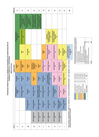PROGRAMA FORMATIVO DE LA CARRERA DE InGEnIERÍA En ADMInIsTRACIón DE
                                                                                 EMPREsAs TuRÍsTICAs Y HOTELERAs
                                                                                                                       Malla Curricular

    CICLO                                                                                                               ASIGNATURAS                                                                                                                         CRÉDITOS
                                                              Marketing Turístico y                                                                                                              Trabajo de Titulación
                                                                                                   Francés III                  Inglés V*
      X                                                            Hotelero                                                                                                                          (Practicum 4)                                             34
                                                                                                       (4)                         (5)
                                                                       (5)                                                                                                                               (20)
                                                                                                                                                                                                                           Pasantías Pre-Profesionales
                                                                                                                          Doctrina Social de la
                                                              Planificación Turística              Francés II                                                        Ética                   Seminario de Fin de Carrera     y de vinculación con la
     IX                                                                                                                          Iglesia                                                                                                                       31
                                                                        (4)                           (4)                                                             (4)                                (8)                       colectividad
                                                                                                                                   (4)
                                                                                                                                                                                                                               (Practicum 3.2) (7)
                                                                                                                                                                                                                           Pasantías Pre-Profesionales
                                       Dirección Hotelera           Proyectos                      Francés I                    Ingles IV                       Antropología                                                 y de vinculación con la
     VIII                                                                                                                                                                                                                                                      30
                                               (5)                     (6)                            (4)                          (4)                               (4)                                                           colectividad
                                                                                                                                                                                                                               (Practicum 3.1) (7)
                                                                                                                              Ecoturismo e
                                                                                                                                                                                                                           Pasantías Pre-profesionales
              Libre Configuración      Técnicas Hoteleras     Legislación Turística                 Inglés III               Interpretación
     VII                                                                                                                                                                                                                     y de vinculación con la           30
                      (4)                     (5)                      (4)                             (4)                     Ambiental *
                                                                                                                                                                                                                           colectividad(Practicum 2)(8)
                                                                                                                                   (5)
                                                             Áreas Protegidas y otras                                                                                                                                       Pasantías Pre-profesionales
              Libre Configuración     Bares y Restaurantes                                         Finanzas                     Inglés II
     VI                                                      formas de conservación                                                                                                                                           y de vinculación con la          27
                      (4)                      (4)                                                    (4)                          (4)
                                                                       (5)                                                                                                                                                 colectividad (Practicum 1) (6)
              Libre Configuración         Gastronomía        Operaciones Turísticas              Tráfico Aéreo           Contabilidad de Costos                     Inglés I
      V                                                                                                                                                                                                                                                        28
                      (5)                      (5)                    (5)                              (5)                         (4)                                (4)
                                                                                                                                                                                                      Jornada de
                                                                                              Nutrición Dietética e                                    Administración de Recursos
              Libre Configuración      Técnicas de Guiar      Congresos y Eventos                                         Contabilidad General                                                 Investigación Temática y
     IV                                                                                     Higiene de los Alimentos                                            Humanos                                                                                        29
                      (5)                     (4)                     (4)                                                          (4)                                                            FormaciónEspiritual
                                                                                                       (5)                                                         (5)
                                                                                                                                                                                                          (2)
                                                                                                                                                                                               Jornada de Investigación
                                                              Relaciones Públicas y
              Libre Configuración        Arte y Cultura                                          Estadística II             Administración II           Introducción a la Economía               Temática y Formación
     III                                                            Protocolo                                                                                                                                                                                  28
                      (5)                      (5)                                                    (4)                         (4)                               (4)                                Espiritual
                                                                       (4)
                                                                                                                                                                                                          (2)
                                       Geografía Turística
              Libre Configuración                             Matemática Financiera               Estadística I             Administración I                    Computación
      II                                  Ecuatoriana                                                                                                                                                                                                          25
                      (5)                                              (4)                            (4)                         (4)                               (4)
                                              (4)
                                                                                                                           Realidad Nacional y               Expresión Oral
                                       Turismo y Hotelería         Matemática               Metodología de Estudio
      I                                                                                                                         Ambiental                        y Escrita                                                                                     20
                                              (4)                      (4)                           (4)
                                                                                                                                   (4)                              (4)
                                                                                                                                                         Jornada de Asesoría de
*   Estas materias complementarias pueden ser sustituidas por seminarios,cursos,talleres,jornadas u otras asignaturas que la Escuela                    Sistema y Técnicas para el
                                                                                                                                                                                                                                                              282
    considere necesarias para la formación.                                                                                                                   Autoestudio
                                                                                                                                                                    (0)

                                                                      Troncales de Carrera      35% = 99 créditos                           Pasantías Preprofesionales y de vinculación con la colectividad
                                                                                                                                              A las asignaturas de la malla se añadirán actividades como:
                                                                      Formación Básica          10% = 28 créditos
                                                                                                                                            • Pasantías preprofesionales
                                                                      Libre Configuración       10% = 28 créditos                           • Actividades socioculturales
                                                                      Complementaria            10% = 30 créditos                           • Actividades de Servicio a la comunidad
                                                                                                                                            • Misión Idente Ecuador
                                                                      Genéricas de Carrera      15% = 41 créditos                           • Actividades realizadas en otras jornadas
                                                                      Practicum                 20% = 56 créditos                           • Otras actividades de vinculación con la colectividad.
                                                                                                                                            Créditos del programa académico:                    234
                                                                      Total de créditos                          282                        Trabajo de Titulación:                               20
                                                                                                                                            Pasantías Preprofesionales (Practicum)               28
                                                                                                                                                                                               ____

                                                                                                                                            TOTAL                                             282
 