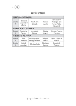 10

                               PLAN	DE	ESTUDIOS

DIPLOMADO	EN	PEDAGOGíA
                                                                       La Investigación
            Técnicas de
Semestre                       Filosofía de la      Psicología        Pedagógica como
           Expresión Oral
   1                             Educación          Educativa         Teoría y Práctica
              y Escrita
                                                                        Educacional.
ESPECIALIDAD	EN	PEDAGOGíA
Semestre Comunicación Antropología                  Didáctica        Diseño de Proyectos
   2       Educativa   Educativa                    General              Educativos
MAESTRíA	EN	PEDAGOGíA
Semestre    Ética    Problemas Sociales y Pedagogía                  Gestión y Control de
   3     Profesional Pedagógicos del País     General                     Proyectos
Semestre  Teorías de                       Didáctica por                Evaluación de
                      El Currículo Escolar
   4     Aprendizaje                        Disciplinas                   Proyectos




                     ... Guía General de Educación a Distancia ...
 