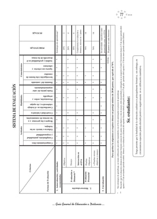 SISTEMA	DE	EVALUACIÓN
                                                  																	                                                                                                   Actitudes                                                                                                         Habilidades	                                                                                            Conocimientos	
                                                  																									

                                                  																																				Criterios
                                                                                                                                                                                                                                                                                                                                                                                                                                                                                                         PUNTAJE




                                                                                                                                                                                                                                                                                                                                                                                                                                                                                     PORCENTAJE
                                                  Formas	de	Evaluación




                                                                                                                           Comportamiento	ético
                                                                                                                                                  Cumplimiento,	puntualidad		
                                                                                                                                                  y	responsabilidad
                                                                                                                                                                                Esfuerzo	e	interés		en	los	
                                                                                                                                                                                trabajos.
                                                                                                                                                                                                              Respeto	a	las	personas		y	a	
                                                                                                                                                                                                              las	normas	de	comunicación.
                                                                                                                                                                                                                                             Creatividad	e	iniciativa
                                                                                                                                                                                                                                                                        Contribución	en		el	trabajo	
                                                                                                                                                                                                                                                                        colaborativo	y	de	equipo
                                                                                                                                                                                                                                                                                                       Presentación,	orden		y	
                                                                                                                                                                                                                                                                                                       ortografía
                                                                                                                                                                                                                                                                                                                                 Emite	juicios	de	valor	
                                                                                                                                                                                                                                                                                                                                 argumentadamente.
                                                                                                                                                                                                                                                                                                                                                           Dominio	del		contenido
                                                                                                                                                                                                                                                                                                                                                                                    Investigación	(cita	fuentes	de	
                                                                                                                                                                                                                                                                                                                                                                                    consulta)
                                                                                                                                                                                                                                                                                                                                                                                                                      Aporta	con	criterios		y	
                                                                                                                                                                                                                                                                                                                                                                                                                      soluciones
                                                                                                                                                                                                                                                                                                                                                                                                                                                 Análisis	y	profundidad	en	el	
                                                  	1.		Autoevaluación	y	actividades	                                                x                          x                             x                             x                             x                           x                            x                         x                        x                            x                              x               desarrollo	de	los	temas
                                                                                                                                                                                                                                                                                                                                                                                                                                                               x                 Estrategia de aprendizaje*
                                                       recomendadas.
                                                                                                Objetiva                            x                          x                             x                                                                                                                    x                                                  x                            x                                                                                  10%                   2
                                                                                                                                    x                          x                             x                             x                             x                                                        x                         x                        x                            x                              x                             x                     20%                   4
                                                                              Evaluación	a	     Ensayo
                                                                              Distancia**                                                                                                                                                                                                                                                                                                                                                                                            30%                   6
                                                                                                                                    x                          x                             x                             x                             x                                                        x                         x                        x                            x                              x                             x                 Complementa	la	evaluación	a	
                                                                                                Interacción	en	
                                                                                                el	EVA                                                                                                                                                                                                                                                                                                                                                                           distancia,	máximo	en		1	punto.

                                                                              Evaluación	                                           x                          x                             x                                                                                                                    x                                                  x                            x                                                                                  70%                  14
                                                                                                Pruebas	
                                                                              Presencial        Objetivas




                                                      2.			Heteroevaluación
                                                                                                                                    x                          x                             x                             x                             x                                                        x                         x                        x                            x                              x                             x                     70%                  14
                                                                                                o	Pruebas	mixtas:
                                                                                                objetivas	y	ensayo
                                                                                                                                    x                          x                             x                             x                             x                           x                            x                         x                        x                                                           x                             x                 En	actividades		especifícas	tanto		




... Guía General de Educación a Distancia ...
                                                  3.		Coevaluación
                                                                                                                                                                                                                                                                                                                                                                                                                                                                                 presenciales	como		en	el	EVA.	
                                                                                                                                                                                                                                                                                                                                                                                                                                                 TOTAL                           20	puntos	en	cada	bimestre
                                                                                                           Para	aprobar	la	asignatura	se	requiere	obtener	un	puntaje	mínimo	de	28/40	puntos,	que	equivale	al	70%.

                                                *	                Son	estrategias	de	aprendizaje,	no	tienen	calificación;	pero	debe	responderlas	con	el	fin	de	autorregular	su	proceso	de	aprendizaje
                                                **	               Recuerde:	que	la	evaluación	a	distancia	del	primer	bimestre	consta	de	dos	partes:	una	objetiva	y	otra	de	ensayo,	debe	desarrollarla	y	entregarla	en	su	respectivo	Centro	Universitario	hasta	el	15	de	mayo	(período	abril-
                                                                                                                                                                                                                                                                                                                                                                                                                                                                                                                       77




                                                                  agosto)	o	15	de	noviembre	(período	octubre-	febrero).	La	evaluación	a	distancia	del	segundo	bimestre	deberá	entregarla	hasta	el	15	de	julio		(período	abril-agosto)	o	15	de	de	enero	(período	octubre	febrero)

                                                                                                                                                                                                                Sr.	estudiante:
                                                                                                               Tenga	presente	que	la	finalidad	de	la	valoración	cualitativa	es	principalmente	formativa;		sin	embargo,	en	
                                                                                                               circunstancias	especiales	podría	afectarle	positiva	o	negativamente		en	su	calificación	cuantitativa.
 