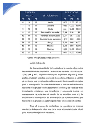 72
PUNTAJES
PILOTO ESTADÍGRAFOS
RESULTADOS
PILOTO
P1 P2 P3 P1 P2 P3
6 9 10 Media 10.50 12,00 13,10
7 8 11 Mediana 10.50 12,00 13,00
9 10 13 Moda xxx 12,00 13,00
8 12 12 Desviación estándar 3,03 2,58 1,91
12 11 15 Varianza de la muestra 9,17 6,67 3,66
10 13 12 Coeficiente de asimetría - 6,17 0,00 -0,06
14 12 14 Rango 9,00 8,00 6,00
13 14 16 Mínimo 6,00 8,00 10,00
11 16 13 Máximo 15,00 16,00 16,00
15 15 15 n 10,00 10,00 10,00
Fuente: Tres pruebas pilotos aplicados
Juicio de Experto:
La desviación estándar del resultado de la muestra piloto indica
la variabilidad de los resultados. La desviación estándar con valores de:
3,07; 2,58 y 1,91; respectivamente para el primero, segundo y tercer
pilotaje, muestran una clara tendencia descendente, indicando la validez
de contenido y de construcción del instrumento de recolección de datos
para la investigación. Se trata de establecer la relación existente entre
los ítems de la prueba con los basamentos teóricos y los objetivos de la
investigación mostrando una consistencia y coherencia técnica; en
consecuencia, se establece el vínculo de las variables entre sí y la
hipótesis de la investigación. Se emite el juicio de experto diciendo; que
los ítems de la prueba son válidos para medir tendencias coherentes.
Para el proceso de confiabilidad se considera los mismos
resultados de la prueba piloto y se debe tomar el resultado inicial y final
para alcanzar la objetividad necesaria.
 