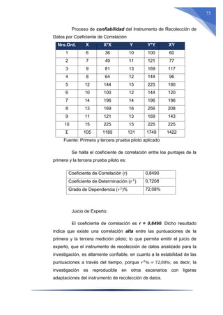 73
Proceso de confiabilidad del Instrumento de Recolección de
Datos por Coeficiente de Correlación
Nro.Ord. X X*X Y Y*Y XY
1 6 36 10 100 60
2 7 49 11 121 77
3 9 81 13 169 117
4 8 64 12 144 96
5 12 144 15 225 180
6 10 100 12 144 120
7 14 196 14 196 196
8 13 169 16 256 208
9 11 121 13 169 143
10 15 225 15 225 225
Σ 105 1185 131 1749 1422
Fuente: Primera y tercera prueba piloto aplicado
Se halla el coeficiente de correlación entre los puntajes de la
primera y la tercera prueba piloto es:
Juicio de Experto:
El coeficiente de correlación es r = 0,8490. Dicho resultado
indica que existe una correlación alta entre las puntuaciones de la
primera y la tercera medición piloto; lo que permite emitir el juicio de
experto, que el instrumento de recolección de datos analizado para la
investigación, es altamente confiable, en cuanto a la estabilidad de las
puntuaciones a través del tiempo, porque 𝑟2
% = 72,08%; es decir, la
investigación es reproducible en otros escenarios con ligeras
adaptaciones del instrumento de recolección de datos.
Coeficiente de Correlación (r) 0,8490
Coeficiente de Determinación (𝑟2
) 0,7208
Grado de Dependencia (𝑟2
)% 72,08%
 
