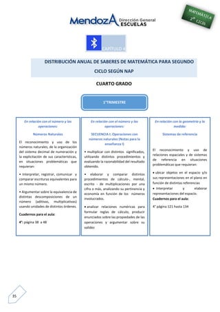 35
DISTRIBUCIÓN ANUAL DE SABERES DE MATEMÁTICA PARA SEGUNDO
CICLO SEGÚN NAP
CUARTO GRADO
En relación con el número y las
operaciones:
Números Naturales
El reconocimiento y uso de los
números naturales, de la organización
del sistema decimal de numeración y
la explicitación de sus características,
en situaciones problemáticas que
requieran:
• Interpretar, registrar, comunicar y
comparar escrituras equivalentes para
un mismo número.
• Argumentar sobre la equivalencia de
distintas descomposiciones de un
número (aditivas, multiplicativas)
usando unidades de distintos órdenes.
Cuadernos para el aula:
4°: página 38 a 48
En relación con el número y las
operaciones:
SECUENCIA I: Operaciones con
números naturales (Notas para la
enseñanza I)
• multiplicar con distintos significados,
utilizando distintos procedimientos y
evaluando la razonabilidad del resultado
obtenido.
• elaborar y comparar distintos
procedimientos de cálculo-, mental,
escrito - de multiplicaciones por una
cifra o más, analizando su pertinencia y
economía en función de los números
involucrados.
 analizar relaciones numéricas para
formular reglas de cálculo, producir
enunciados sobre las propiedades de las
operaciones y argumentar sobre su
validez
En relación con la geometría y la
medida:
Sistemas de referencia
El reconocimiento y uso de
relaciones espaciales y de sistemas
de referencia en situaciones
problemáticas que requieran:
 ubicar objetos en el espacio y/o
sus representaciones en el plano en
función de distintas referencias
 Interpretar y elaborar
representaciones del espacio.
Cuadernos para el aula:
4° página 121 hasta 134
1°TRIMESTRE
 