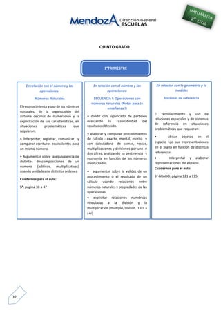 37
QUINTO GRADO
1°TRIMESTRE
En relación con el número y las
operaciones:
Números Naturales
El reconocimiento y uso de los números
naturales, de la organización del
sistema decimal de numeración y la
explicitación de sus características, en
situaciones problemáticas que
requieran:
• Interpretar, registrar, comunicar y
comparar escrituras equivalentes para
un mismo número.
• Argumentar sobre la equivalencia de
distintas descomposiciones de un
número (aditivas, multiplicativas)
usando unidades de distintos órdenes.
Cuadernos para el aula:
5°: página 38 a 47
En relación con el número y las
operaciones:
SECUENCIA I: Operaciones con
números naturales (Notas para la
enseñanza I)
• dividir con significado de partición
evaluando la razonabilidad del
resultado obtenido.
• elaborar y comparar procedimientos
de cálculo - exacto, mental, escrito y
con calculadora- de sumas, restas,
multiplicaciones y divisiones por una o
dos cifras, analizando su pertinencia y
economía en función de los números
involucrados.
 argumentar sobre la validez de un
procedimiento o el resultado de un
cálculo usando relaciones entre
números naturales y propiedades de las
operaciones.
 explicitar relaciones numéricas
vinculadas a la división y la
multiplicación (múltiplo, divisor, D = d x
c+r)
En relación con la geometría y la
medida:
Sistemas de referencia
El reconocimiento y uso de
relaciones espaciales y de sistemas
de referencia en situaciones
problemáticas que requieran:
 ubicar objetos en el
espacio y/o sus representaciones
en el plano en función de distintas
referencias
 Interpretar y elaborar
representaciones del espacio.
Cuadernos para el aula:
5° GRADO: página 121 a 135.
 
