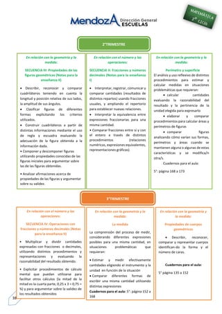 38
2°TRIMESTRE
En relación con la geometría y la
medida:
SECUENCIA III: Propiedades de las
figuras geométricas (Notas para la
enseñanza II)
 Describir, reconocer y comparar
cuadriláteros teniendo en cuenta la
longitud y posición relativa de sus lados,
la amplitud de sus ángulos.
 Clasificar figuras de diferentes
formas explicitando los criterios
utilizados.
 Construir cuadriláteros a partir de
distintas informaciones mediante el uso
de regla y escuadra evaluando la
adecuación de la figura obtenida a la
información dada.
• Componer y descomponer figuras
utilizando propiedades conocidas de las
figuras iniciales para argumentar sobre
las de las figuras obtenidas.
• Analizar afirmaciones acerca de
propiedades de las figuras y argumentar
sobre su validez.
En relación con el número y las
operaciones:
SECUENCIA II: Fracciones y números
decimales (Notas para la enseñanza
I)
 Interpretar, registrar, comunicar y
comparar cantidades (resultados de
distintos repartos) usando fracciones
usuales, y ampliando el repertorio
para establecer nuevas relaciones.
 Interpretar la equivalencia entre
expresiones fraccionarias para una
misma cantidad.
• Comparar fracciones entre sí y con
el entero a través de distintos
procedimientos (relaciones
numéricas, expresiones equivalentes,
representaciones gráficas).
En relación con la geometría y la
medida:
Perímetro y superficie
El análisis y uso reflexivo de distintos
procedimientos para estimar y
calcular medidas en situaciones
problemáticas que requieran:
 calcular cantidades
evaluando la razonabilidad del
resultado y la pertinencia de la
unidad elegida para expresarlo
 elaborar y comparar
procedimientos para calcular áreas y
perímetros de figuras
 comparar figuras
analizando cómo varían sus formas,
perímetros y áreas cuando se
mantienen alguna o algunas de estas
características y se modifica/n
otra/s.
Cuadernos para el aula:
5°: página 168 a 173
3°TRIMESTRE
En relación con el número y las
operaciones:
SECUENCIA IV: Operaciones con
fracciones y números decimales (Notas
para la enseñanza II)
• Multiplicar y dividir cantidades
expresadas con fracciones o decimales,
utilizando distintos procedimientos y
representaciones y evaluando la
razonabilidad del resultado obtenido.
• Explicitar procedimientos de cálculo
mental que puedan utilizarse para
facilitar otros cálculos (la mitad de la
mitad es la cuarta parte, 0,25 x 3 = 0,75 =
¾) y para argumentar sobre la validez de
los resultados obtenidos
En relación con la geometría y la
medida:
La medida
La comprensión del proceso de medir,
considerando diferentes expresiones
posibles para una misma cantidad, en
situaciones problemáticas que
requieran:
 Estimar y medir efectivamente
cantidades eligiendo el instrumento y la
unidad en función de la situación
 Comparar diferentes formas de
escribir una misma cantidad utilizando
distintas expresiones
Cuadernos para el aula: 5°: página 152 a
168
En relación con la geometría y
la medida:
Propiedades de cuerpos
geométricos
 Describir, reconocer,
comparar y representar cuerpos
identifican-do la forma y el
número de caras.
Cuadernos para el aula:
5° página 135 a 152
 