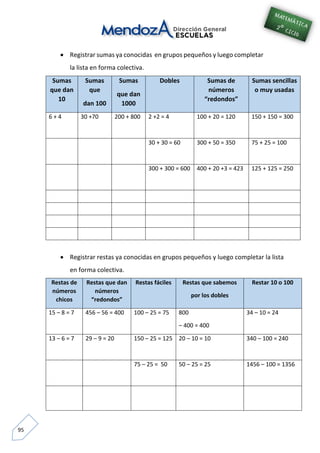 95
 Registrar sumas ya conocidas en grupos pequeños y luego completar
la lista en forma colectiva.
Sumas
que dan
10
Sumas
que
dan 100
Sumas
que dan
1000
Dobles Sumas de
números
“redondos”
Sumas sencillas
o muy usadas
6 + 4 30 +70 200 + 800 2 +2 = 4 100 + 20 = 120 150 + 150 = 300
30 + 30 = 60 300 + 50 = 350 75 + 25 = 100
300 + 300 = 600 400 + 20 +3 = 423 125 + 125 = 250
 Registrar restas ya conocidas en grupos pequeños y luego completar la lista
en forma colectiva.
Restas de
números
chicos
Restas que dan
números
“redondos”
Restas fáciles Restas que sabemos
por los dobles
Restar 10 o 100
15 – 8 = 7 456 – 56 = 400 100 – 25 = 75 800
– 400 = 400
34 – 10 = 24
13 – 6 = 7 29 – 9 = 20 150 – 25 = 125 20 – 10 = 10 340 – 100 = 240
75 – 25 = 50 50 – 25 = 25 1456 – 100 = 1356
 