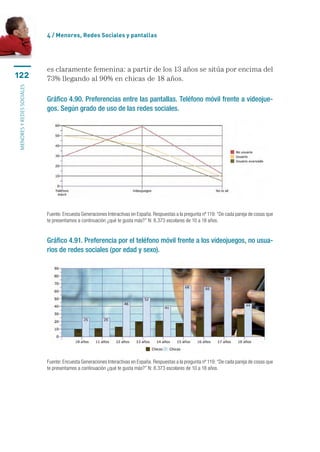 4 / Menores, Redes Sociales y pantallas




                           es claramente femenina: a partir de los 13 años se sitúa por encima del
122                        73% llegando al 90% en chicas de 18 años.
menores y redes sociales




                           Gráfico 4.90. Preferencias entre las pantallas. Teléfono móvil frente a videojue-
                           gos. Según grado de uso de las redes sociales.




                           Fuente: Encuesta Generaciones Interactivas en España. Respuestas a la pregunta nº 119: “De cada pareja de cosas que
                           te presentamos a continuación ¿qué te gusta más?” N: 8.373 escolares de 10 a 18 años.


                           Gráfico 4.91. Preferencia por el teléfono móvil frente a los videojuegos, no usua-
                           rios de redes sociales (por edad y sexo).




                           Fuente: Encuesta Generaciones Interactivas en España. Respuestas a la pregunta nº 119: “De cada pareja de cosas que
                           te presentamos a continuación ¿qué te gusta más?” N: 8.373 escolares de 10 a 18 años.
 