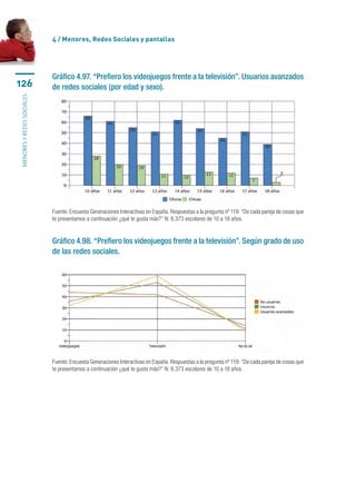 4 / Menores, Redes Sociales y pantallas




                           Gráfico 4.97. “Prefiero los videojuegos frente a la televisión”. Usuarios avanzados
126                        de redes sociales (por edad y sexo).
menores y redes sociales




                           Fuente: Encuesta Generaciones Interactivas en España. Respuestas a la pregunta nº 119: “De cada pareja de cosas que
                           te presentamos a continuación ¿qué te gusta más?” N: 8.373 escolares de 10 a 18 años.


                           Gráfico 4.98. “Prefiero los videojuegos frente a la televisión”. Según grado de uso
                           de las redes sociales.




                           Fuente: Encuesta Generaciones Interactivas en España. Respuestas a la pregunta nº 119: “De cada pareja de cosas que
                           te presentamos a continuación ¿qué te gusta más?” N: 8.373 escolares de 10 a 18 años.
 