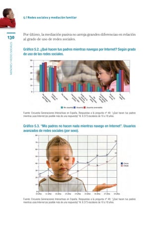 5 / Redes sociales y mediación familiar




                           Por último, la mediación pasiva no arroja grandes diferencias en relación
130                        al grado de uso de redes sociales.
menores y redes sociales




                           Gráfico 5.2. ¿Qué hacen tus padres mientras navegas por Internet? Según grado
                           de uso de las redes sociales.




                           Fuente: Encuesta Generaciones Interactivas en España. Respuestas a la pregunta nº 48: “¿Qué hacen tus padres
                           mientras usas Internet (es posible más de una respuesta)” N: 8.373 escolares de 10 a 18 años.


                           Gráfico 5.3. “Mis padres no hacen nada mientras navego en Internet”. Usuarios
                           avanzados de redes sociales (por sexo).




                           Fuente: Encuesta Generaciones Interactivas en España. Respuestas a la pregunta nº 48: “¿Qué hacen tus padres
                           mientras usas Internet (es posible más de una respuesta)” N: 8.373 escolares de 10 a 18 años.
 
