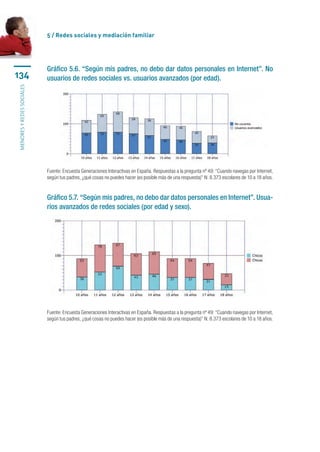 5 / Redes sociales y mediación familiar




                           Gráfico 5.6. “Según mis padres, no debo dar datos personales en Internet”. No
134                        usuarios de redes sociales vs. usuarios avanzados (por edad).
menores y redes sociales




                           Fuente: Encuesta Generaciones Interactivas en España. Respuestas a la pregunta nº 49: “Cuando navegas por Internet,
                           según tus padres, ¿qué cosas no puedes hacer (es posible más de una respuesta)” N: 8.373 escolares de 10 a 18 años.


                           Gráfico 5.7. “Según mis padres, no debo dar datos personales en Internet”. Usua-
                           rios avanzados de redes sociales (por edad y sexo).




                           Fuente: Encuesta Generaciones Interactivas en España. Respuestas a la pregunta nº 49: “Cuando navegas por Internet,
                           según tus padres, ¿qué cosas no puedes hacer (es posible más de una respuesta)” N: 8.373 escolares de 10 a 18 años.
 