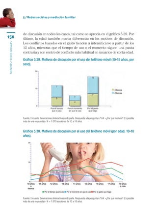 5 / Redes sociales y mediación familiar




                           de discusión en todos los casos, tal como se aprecia en el gráfico 5.29. Por
150                        último, la edad también marca diferencias en los motivos de discusión.
                           Los conflictos basados en el gasto tienden a intensificarse a partir de los
menores y redes sociales




                           12 años, mientras que el tiempo de uso o el momento siguen una pauta
                           contraria y son centro de conflicto más habitual en usuarios de corta edad.

                           Gráfico 5.29. Motivos de discusión por el uso del teléfono móvil (10-18 años, por
                           sexo).




                           Fuente: Encuesta Generaciones Interactivas en España. Respuesta a la pregunta n.º 64: «¿Por qué motivos? (Es posible
                           más de una respuesta)». N = 1.079 escolares de 10 a 18 años.


                           Gráfico 5.30. Motivos de discusión por el uso del teléfono móvil (por edad, 10-18
                           años).




                           Fuente: Encuesta Generaciones Interactivas en España. Respuesta a la pregunta n.º 64: «¿Por qué motivos? (Es posible
                           más de una respuesta)». N = 1.079 escolares de 10 a 18 años.
 