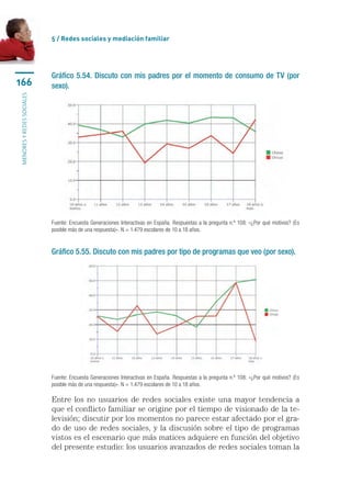 5 / Redes sociales y mediación familiar




                           Gráfico 5.54. Discuto con mis padres por el momento de consumo de TV (por
166                        sexo).
menores y redes sociales




                           Fuente: Encuesta Generaciones Interactivas en España. Respuestas a la pregunta n.º 108: «¿Por qué motivos? (Es
                           posible más de una respuesta)». N = 1.479 escolares de 10 a 18 años.


                           Gráfico 5.55. Discuto con mis padres por tipo de programas que veo (por sexo).




                           Fuente: Encuesta Generaciones Interactivas en España. Respuestas a la pregunta n.º 108: «¿Por qué motivos? (Es
                           posible más de una respuesta)». N = 1.479 escolares de 10 a 18 años.

                           Entre los no usuarios de redes sociales existe una mayor tendencia a
                           que el conflicto familiar se origine por el tiempo de visionado de la te-
                           levisión; discutir por los momentos no parece estar afectado por el gra-
                           do de uso de redes sociales, y la discusión sobre el tipo de programas
                           vistos es el escenario que más matices adquiere en función del objetivo
                           del presente estudio: los usuarios avanzados de redes sociales toman la
 