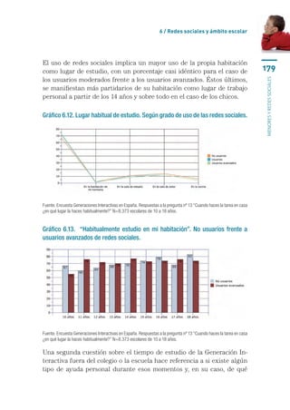 6 / Redes sociales y ámbito escolar




El uso de redes sociales implica un mayor uso de la propia habitación
como lugar de estudio, con un porcentaje casi idéntico para el caso de                                                179
los usuarios moderados frente a los usuarios avanzados. Éstos últimos,




                                                                                                                      menores y redes sociales
se manifiestan más partidarios de su habitación como lugar de trabajo
personal a partir de los 14 años y sobre todo en el caso de los chicos.

Gráfico 6.12. Lugar habitual de estudio. Según grado de uso de las redes sociales.




Fuente. Encuesta Generaciones Interactivas en España. Respuestas a la pregunta nº 13 “Cuando haces la tarea en casa
¿en qué lugar la haces habitualmente?” N=8.373 escolares de 10 a 18 años.


Gráfico 6.13. “Habitualmente estudio en mi habitación”. No usuarios frente a
usuarios avanzados de redes sociales.




Fuente. Encuesta Generaciones Interactivas en España. Respuestas a la pregunta nº 13 “Cuando haces la tarea en casa
¿en qué lugar la haces habitualmente?” N=8.373 escolares de 10 a 18 años.

Una segunda cuestión sobre el tiempo de estudio de la Generación In-
teractiva fuera del colegio o la escuela hace referencia a si existe algún
tipo de ayuda personal durante esos momentos y, en su caso, de qué
 