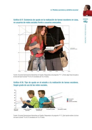6 / Redes sociales y ámbito escolar




Gráfico 6.17. Existencia de ayuda en la realización de tareas escolares en casa,
no usuarios de redes sociales frente a usuarios avanzados.                                                            183




                                                                                                                      menores y redes sociales
Fuente. Encuesta Generaciones Interactivas en España. Respuestas a la pregunta nº 11 “¿Tienes algún tipo de ayuda a
la hora de hacer la tarea?” N=8.373 escolares de 10 a 18 años.


Gráfico 6.18. Tipo de ayuda en el estudio o la realización de tareas escolares.
Según grado de uso de las redes sociales.




Fuente. Encuesta Generaciones Interactivas en España. Respuestas a la pregunta nº 12 “¿Qué ayuda recibes a la hora
de hacer la tarea?” N=8.373 escolares de 10 a 18 años
 