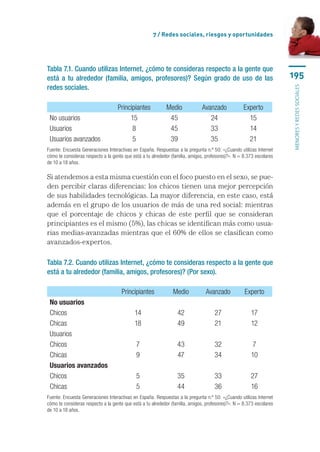 7 / Redes sociales, riesgos y oportunidades




Tabla 7.1. Cuando utilizas Internet, ¿cómo te consideras respecto a la gente que
está a tu alrededor (familia, amigos, profesores)? Según grado de uso de las                                          195
redes sociales.




                                                                                                                      menores y redes sociales
                                    Principiantes           Medio             Avanzado              Experto
 No usuarios                             15                  45                  24                   15
 Usuarios                                 8                  45                  33                   14
 Usuarios avanzados                       5                  39                  35                   21
Fuente: Encuesta Generaciones Interactivas en España. Respuestas a la pregunta n.º 50: «¿Cuando utilizas Internet
cómo te consideras respecto a la gente que está a tu alrededor (familia, amigos, profesores)?». N = 8.373 escolares
de 10 a 18 años.

Si atendemos a esta misma cuestión con el foco puesto en el sexo, se pue-
den percibir claras diferencias: los chicos tienen una mejor percepción
de sus habilidades tecnológicas. La mayor diferencia, en este caso, está
además en el grupo de los usuarios de más de una red social: mientras
que el porcentaje de chicos y chicas de este perfil que se consideran
principiantes es el mismo (5%), las chicas se identifican más como usua-
rias medias-avanzadas mientras que el 60% de ellos se clasifican como
avanzados-expertos.

Tabla 7.2. Cuando utilizas Internet, ¿cómo te consideras respecto a la gente que
está a tu alrededor (familia, amigos, profesores)? (Por sexo).

                                     Principiantes              Medio           Avanzado            Experto
 No usuarios
 Chicos                                     14                    42                 27                17
 Chicas                                     18                    49                 21                12
 Usuarios
 Chicos                                      7                    43                 32                7
 Chicas                                      9                    47                 34                10
 Usuarios avanzados
 Chicos                                      5                    35                 33                27
 Chicas                                      5                    44                 36                16
Fuente: Encuesta Generaciones Interactivas en España. Respuestas a la pregunta n.º 50: «¿Cuando utilizas Internet
cómo te consideras respecto a la gente que está a tu alrededor (familia, amigos, profesores)?». N = 8.373 escolares
de 10 a 18 años.
 
