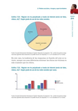 7 / Redes sociales, riesgos y oportunidades




Gráfico 7.22. “Alguien me ha perjudicado a través de Internet (envío de fotos,
vídeos, etc)”. Según grado de uso de las redes sociales.                                                             211




                                                                                                                     menores y redes sociales
Fuente: Encuesta Generaciones Interactivas en España. Respuesta a la pregunta n.º 44: «¿Estás de acuerdo con algu-
nas de las siguientes estas situaciones? (Es posible más de una respuesta)». N = 8.373 escolares de 10 a 18 años.

En este caso, la tendencia de las respuestas en función del sexo se in-
vierte, aunque con unas diferencias mínimas: las chicas son víctimas en
más ocasiones que los chicos.

Gráfico 7.23. “Alguien me ha perjudicado a través de Internet (envío de fotos,
vídeos, etc)”. Según grado de uso de las redes sociales (por sexo).




Fuente: Encuesta Generaciones Interactivas en España. Respuesta a la pregunta n.º 44: «¿Estás de acuerdo con algu-
nas de las siguientes estas situaciones? (Es posible más de una respuesta)». N = 8.373 escolares de 10 a 18 años.
 