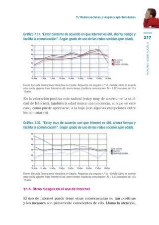 7 / Redes sociales, riesgos y oportunidades




Gráfico 7.31. “Estoy bastante de acuerdo en que Internet es útil, ahorra tiempo y
facilita la comunicación”. Según grado de uso de las redes sociales (por edad).                                          217




                                                                                                                         menores y redes sociales
Fuente: Encuesta Generaciones Interactivas en España. Respuesta a la pregunta n.º 51: «Señala cuánto de acuerdo
estás con la siguiente frase: Internet es útil, ahorra tiempo y facilita la comunicación». N = 8.373 escolares de 10 a
18 años.

En la valoración positiva más radical (estoy muy de acuerdo en la utili-
dad de Internet), también la edad marca una tendencia, aunque en este
caso, como puede apreciarse, a la baja (con algunas excepciones entre
los no usuarios).

Gráfico 7.32. “Estoy muy de acuerdo con que Internet es útil, ahorra tiempo y
facilita la comunicación”. Según grado de uso de las redes sociales (por edad).




Fuente: Encuesta Generaciones Interactivas en España. Respuesta a la pregunta n.º 51: «Señala cuánto de acuerdo
estás con la siguiente frase: Internet es útil, ahorra tiempo y facilita la comunicación». N = 8.373 escolares de 10 a
18 años.


7.1.6. Otros riesgos en el uso de Internet

El uso de Internet puede tener otras consecuencias no tan positivas
y los menores son plenamente conscientes de ello. Llama la atención,
 