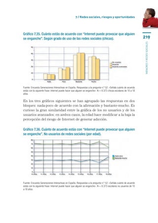 7 / Redes sociales, riesgos y oportunidades




Gráfico 7.35. Cuánto estás de acuerdo con “Internet puede provocar que alguien
se enganche”. Según grado de uso de las redes sociales (chicas).                                                     219




                                                                                                                     menores y redes sociales
Fuente: Encuesta Generaciones Interactivas en España. Respuestas a la pregunta n.º 52: «Señala cuánto de acuerdo
estás con la siguiente frase: Internet puede hacer que alguien se enganche». N = 8.373 chicas escolares de 10 a 18
años.

En los tres gráficos siguientes se han agrupado las respuestas en dos
bloques: nada-poco de acuerdo con la afirmación y bastante-mucho. Es
curioso la gran similaridad entre la gráfica de los no usuarios y de los
usuarios avanzados: en ambos casos, la edad hace modificar a la baja la
percepción del riesgo de Internet de generar adicción.

Gráfico 7.36. Cuánto de acuerdo estás con “Internet puede provocar que alguien
se enganche”. No usuarios de redes sociales (por edad).




Fuente: Encuesta Generaciones Interactivas en España. Respuestas a la pregunta n.º 52: «Señala cuánto de acuerdo
estás con la siguiente frase: Internet puede hacer que alguien se enganche». N = 8.373 escolares no usuarios de 10
a 18 años.
 