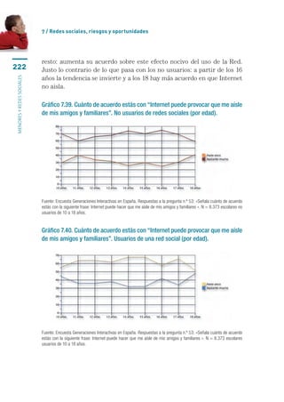 7 / Redes sociales, riesgos y oportunidades




                           resto: aumenta su acuerdo sobre este efecto nocivo del uso de la Red.
222                        Justo lo contrario de lo que pasa con los no usuarios: a partir de los 16
                           años la tendencia se invierte y a los 18 hay más acuerdo en que Internet
menores y redes sociales




                           no aisla.

                           Gráfico 7.39. Cuánto de acuerdo estás con “Internet puede provocar que me aísle
                           de mis amigos y familiares”. No usuarios de redes sociales (por edad).




                           Fuente: Encuesta Generaciones Interactivas en España. Respuestas a la pregunta n.º 53: «Señala cuánto de acuerdo
                           estás con la siguiente frase: Internet puede hacer que me aísle de mis amigos y familiares ». N = 8.373 escolares no
                           usuarios de 10 a 18 años.


                           Gráfico 7.40. Cuánto de acuerdo estás con “Internet puede provocar que me aísle
                           de mis amigos y familiares”. Usuarios de una red social (por edad).




                           Fuente: Encuesta Generaciones Interactivas en España. Respuestas a la pregunta n.º 53: «Señala cuánto de acuerdo
                           estás con la siguiente frase: Internet puede hacer que me aísle de mis amigos y familiares ». N = 8.373 escolares
                           usuarios de 10 a 18 años.
 