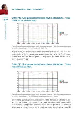 7 / Redes sociales, riesgos y oportunidades




                           Gráfico 7.46. “Si me quedara dos semanas sin móvil, mi vida cambiaría…”. Usua-
226                        rios de una red social (por edad).
menores y redes sociales




                           Fuente: Encuesta Generaciones Interactivas en España. Respuestas a la pregunta n.º 63: «Si me quedara dos semanas
                           sin móvil, mi vida cambiaría…». N = 8.373 escolares de 10 a 18 años.

                           Por su parte, los usuarios avanzados muestran más estabilidad en la res-
                           puesta a lo largo de la edad, con un pequeño pico entre los 15 y 16 años,
                           donde más del 25% afirma que si no dispusiera del móvil dos semanas,
                           su vida empeoraría.

                           Gráfico 7.47. “Si me quedara dos semanas sin móvil, mi vida cambiaría…”. Usua-
                           rios avanzados (por edad).




                           Fuente: Encuesta Generaciones Interactivas en España. Respuestas a la pregunta n.º 63: «Si me quedara dos semanas
                           sin móvil, mi vida cambiaría… ». N = 8.373 escolares usuarios avanzados de 10 a 18 años.

                           Conocer en qué situaciones los menores están dispuestos a apagar el mó-
                           vil es una cuestión interesante, porque permite añadir más información
                           a la cuestión de la posible dependencia de este dispositivo. En términos
                           generales, como se aprecia en la siguiente tabla, los no usuarios están
 