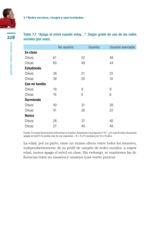7 / Redes sociales, riesgos y oportunidades




                           Tabla 7.7. “Apago el móvil cuando estoy…”. Según grado de uso de las redes
228                        sociales (por sexo).
menores y redes sociales




                                                              No usuarios                     Usuarios              Usuarios avanzados
                            En clase
                            Chicos                       61                           52                            49
                            Chicas                       60                           49                            44
                            Estudiando
                            Chicos                       36                           21                            22
                            Chicas                       38                           20                            18
                            Con mi familia
                            Chicos                       19                           9                             9
                            Chicas                       16                           6                             6
                            Durmiendo
                            Chicos                       40                           31                            28
                            Chicas                       41                           26                            22
                            Nunca
                            Chicos                       26                           37                            40
                            Chicas                       27                           40                            48
                           Fuente: Encuesta Generaciones Interactivas en España. Respuestas a la pregunta n.º 67: «¿En cuál de estas situaciones
                           apagas el móvil?( Es posible más de una respuesta) ». N = 8.373 escolares de 10 a 18 años.

                           La edad, por su parte, tiene un mismo efecto entre todos los menores,
                           independientemente de su perfil de usuario de redes sociales: a mayor
                           edad, menos apago el móvil en clase. Sin embargo, se mantienen las di-
                           ferencias entre no usuarios y usuarios (casi veinte puntos).
 