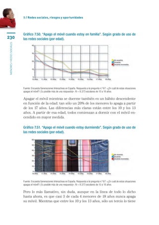 7 / Redes sociales, riesgos y oportunidades




                           Gráfico 7.50. “Apago el móvil cuando estoy en familia”. Según grado de uso de
230                        las redes sociales (por edad).
menores y redes sociales




                           Fuente: Encuesta Generaciones Interactivas en España. Respuesta a la pregunta n.º 67: «¿En cuál de estas situaciones
                           apagas el móvil? ( Es posible más de una respuesta)». N = 8.373 escolares de 10 a 18 años.

                           Apagar el móvil mientras se duerme también es un hábito descendente
                           en función de la edad: tan sólo un 20% de los menores lo apaga a partir
                           de los 17 años. Las diferencias más claras están entre los 10 y los 13
                           años. A partir de esa edad, todos comienzan a dormir con el móvil en-
                           cendido en mayor medida.

                           Gráfico 7.51. “Apago el móvil cuando estoy durmiendo”. Según grado de uso de
                           las redes sociales (por edad).




                           Fuente: Encuesta Generaciones Interactivas en España. Respuesta a la pregunta n.º 67: «¿En cuál de estas situaciones
                           apagas el móvil? ( Es posible más de una respuesta)». N = 8.373 escolares de 10 a 18 años.

                           Pero lo más llamativo, sin duda, aunque en la línea de todo lo dicho
                           hasta ahora, es que casi 3 de cada 4 menores de 18 años nunca apaga
                           su móvil. Mientras que entre los 10 y los 13 años, sólo un tercio lo tiene
 