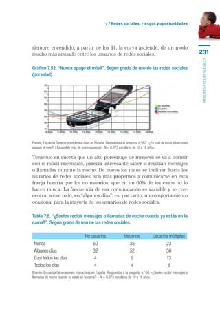7 / Redes sociales, riesgos y oportunidades




siempre encendido, a partir de los 14, la curva asciende, de un modo
mucho más acusado entre los usuarios de redes sociales.                                                                231




                                                                                                                       menores y redes sociales
Gráfico 7.52. “Nunca apago el móvil”. Según grado de uso de las redes sociales
(por edad).




Fuente: Encuesta Generaciones Interactivas en España. Respuesta a la pregunta n.º 67: «¿En cuál de estas situaciones
apagas el móvil? ( Es posible más de una respuesta)». N = 8.373 escolares de 10 a 18 años.

Teniendo en cuenta que un alto porcentaje de menores se va a dormir
con el móvil encendido, parecía interesante saber si recibían mensajes
o llamadas durante la noche. De nuevo los datos se inclinan hacia los
usuarios de redes sociales: son más propensos a comunicarse en esta
franja horaria que los no usuarios, que en un 60% de los casos no lo
hacen nunca. La frecuencia de esa comunicación es variable y se con-
centra, sobre todo, en “algunos días”: es, por tanto, un comportamiento
ocasional para la mayoría de los usuarios de redes sociales.

Tabla 7.8. “¿Sueles recibir mensajes o llamadas de noche cuando ya estás en la
cama?”. Según grado de uso de las redes sociales.

                                       No usuarios                  Usuarios             Usuarios múltiples
 Nunca                                     60                         35                        23
 Algunos días                              32                         52                        56
 Casi todos los días                        4                          9                        13
 Todos los días                             4                          4                         8
Fuente: Encuesta Generaciones Interactivas en España. Respuestas a la pregunta n.º 68: «¿Sueles recibir mensajes o
llamadas de noche cuando ya estás en la cama? ». N = 8.373 escolares de 10 a 18 años.
 