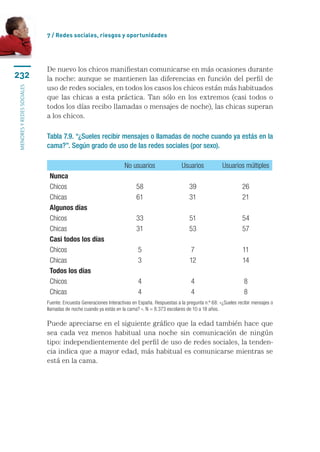7 / Redes sociales, riesgos y oportunidades




                           De nuevo los chicos manifiestan comunicarse en más ocasiones durante
232                        la noche: aunque se mantienen las diferencias en función del perfil de
                           uso de redes sociales, en todos los casos los chicos están más habituados
menores y redes sociales




                           que las chicas a esta práctica. Tan sólo en los extremos (casi todos o
                           todos los días recibo llamadas o mensajes de noche), las chicas superan
                           a los chicos.

                           Tabla 7.9. “¿Sueles recibir mensajes o llamadas de noche cuando ya estás en la
                           cama?”. Según grado de uso de las redes sociales (por sexo).

                                                                  No usuarios                 Usuarios             Usuarios múltiples
                            Nunca
                            Chicos                                      58                        39                         26
                            Chicas                                      61                        31                         21
                            Algunos días
                            Chicos                                      33                        51                         54
                            Chicas                                      31                        53                         57
                            Casi todos los días
                            Chicos                                      5                          7                         11
                            Chicas                                      3                         12                         14
                            Todos los días
                            Chicos                                      4                          4                          8
                            Chicas                                      4                          4                          8
                           Fuente: Encuesta Generaciones Interactivas en España. Respuestas a la pregunta n.º 68: «¿Sueles recibir mensajes o
                           llamadas de noche cuando ya estás en la cama? ». N = 8.373 escolares de 10 a 18 años.

                           Puede apreciarse en el siguiente gráfico que la edad también hace que
                           sea cada vez menos habitual una noche sin comunicación de ningún
                           tipo: independientemente del perfil de uso de redes sociales, la tenden-
                           cia indica que a mayor edad, más habitual es comunicarse mientras se
                           está en la cama.
 
