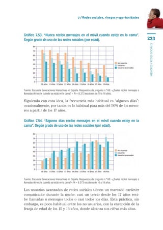 7 / Redes sociales, riesgos y oportunidades




Gráfico 7.53. “Nunca recibo mensajes en el móvil cuando estoy en la cama”.
Según grado de uso de las redes sociales (por edad).                                                                233




                                                                                                                    menores y redes sociales
Fuente: Encuesta Generaciones Interactivas en España. Respuesta a la pregunta n.º 68: «¿Sueles recibir mensajes o
llamadas de noche cuando ya estás en la cama? ». N = 8.373 escolares de 10 a 18 años.

Siguiendo con esta idea, la frecuencia más habitual es “algunos días”:
ocasionalmente, por tanto: es lo habitual para más del 50% de los meno-
res a partir de los 17 años.

Gráfico 7.54. “Algunos días recibo mensajes en el móvil cuando estoy en la
cama”. Según grado de uso de las redes sociales (por edad).




Fuente: Encuesta Generaciones Interactivas en España. Respuesta a la pregunta n.º 68: «¿Sueles recibir mensajes o
llamadas de noche cuando ya estás en la cama?». N = 8.373 escolares de 10 a 18 años.

Los usuarios avanzados de redes sociales tienen un marcado carácter
comunicador durante la noche: casi un tercio desde los 17 años reci-
be llamadas o mensajes todos o casi todos los días. Esta práctica, sin
embargo, es poco habitual entre los no usuarios, con la excepción de la
franja de edad de los 15 y 16 años, donde alcanza sus cifras más altas.
 