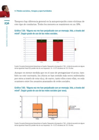 7 / Redes sociales, riesgos y oportunidades




                           Tampoco hay diferencia general en la autopercepción como víctimas de
236                        este tipo de conductas. Todos los menores se mantienen en un 10%.
menores y redes sociales




                           Gráfico 7.59. “Alguna vez me han perjudicado con un mensaje, foto, a través del
                           móvil”. Según grado de uso de las redes sociales.




                           Fuente: Encuesta Generaciones Interactivas en España. Respuesta a la pregunta n.º 69: «¿Estás de acuerdo con alguna
                           de las siguientes frases?(Es posible más de una respuesta)». N = 8.373 escolares de 10 a 18 años.

                           Aunque en menor medida que en el caso de protagonizar el acoso, tam-
                           bién en este escenario, los chicos se han sentido más veces molestados
                           por otros a través de esta vía y, de nuevo, tanto ellos como ellas, en más
                           ocasiones entre los usuarios avanzados de redes sociales.

                           Gráfico 7.60. “Alguna vez me han perjudicado con un mensaje, foto, a través del
                           móvil”. Según grado de uso de las redes sociales (por sexo).




                           Fuente: Encuesta Generaciones Interactivas en España. Respuesta a la pregunta n.º 69: «¿Estás de acuerdo con alguna
                           de las siguientes frases?(Es posible más de una respuesta)». N = 8.373 escolares de 10 a 18 años.
 