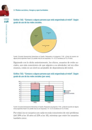 7 / Redes sociales, riesgos y oportunidades




                           Gráfico 7.62. “Conozco a alguna persona que está enganchada al móvil”. Según
238                        grado de uso de las redes sociales.
menores y redes sociales




                           Fuente: Encuesta Generaciones Interactivas en España. Respuestas a la pregunta n.º 69: «¿Estás de acuerdo con
                           alguna de las siguientes frases? (Es posible más de una respuesta)». N = 8.373 escolares de 10 a 18 años.

                           Siguiendo con lo dicho anteriormente, los chicos, usuarios de redes so-
                           ciales, son más conscientes de que alguien a su alrededor, tal vez ellos
                           mismos, están en un nivel no aceptable de dependencia del móvil.

                           Gráfico 7.63. “Conozco a alguna persona que está enganchada al móvil”. Según
                           grado de uso de las redes sociales (por sexo).




                           Fuente: Encuesta Generaciones Interactivas en España. Respuesta a la pregunta n.º 69: «¿Estás de acuerdo con alguna
                           de las siguientes frases? (Es posible más de una respuesta)». N = 8.373 escolares de 10 a 18 años.

                           Por edad, los no usuarios son cada vez más conscientes de este problema
                           (del 20% a los 10 años al 32% a los 18), mientras que entre los usuarios
                           también crece.
 