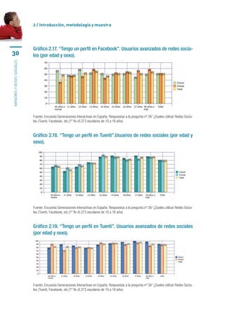 2 / Introducción, metodología y muestra




                           Gráfico 2.17. “Tengo un perfil en Facebook”. Usuarios avanzados de redes socia-
30                         les (por edad y sexo).
menores y redes sociales




                           Fuente: Encuesta Generaciones Interactivas en España. Respuestas a la pregunta nº 39 “¿Sueles utilizar Redes Socia-
                           les (Tuenti, Facebook, etc.)?” N=8,373 escolares de 10 a 18 años


                           Gráfico 2.18. “Tengo un perfil en Tuenti”.Usuarios de redes sociales (por edad y
                           sexo).




                           Fuente: Encuesta Generaciones Interactivas en España. Respuestas a la pregunta nº 39 “¿Sueles utilizar Redes Socia-
                           les (Tuenti, Facebook, etc.)?” N=8,373 escolares de 10 a 18 años


                           Gráfico 2.19. “Tengo un perfil en Tuenti”. Usuarios avanzados de redes sociales
                           (por edad y sexo).




                           Fuente: Encuesta Generaciones Interactivas en España. Respuestas a la pregunta nº 39 “¿Sueles utilizar Redes Socia-
                           les (Tuenti, Facebook, etc.)?” N=8,373 escolares de 10 a 18 años
 