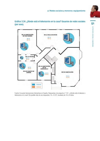 3 / Redes sociales y menores: equipamiento




Gráfico 3.24. ¿Dónde está el televisor/es en tu casa? Usuarios de redes sociales
(por sexo).                                                                                                           51




Fuente: Encuesta Generaciones Interactivas en España. Respuestas a la pregunta n.º 101: «¿Dónde está el televisor o   menores y redes sociales
televisores en tu casa? (Es posible más de una respuesta)». N = 8.373  escolares de 10 a 18 años.
 