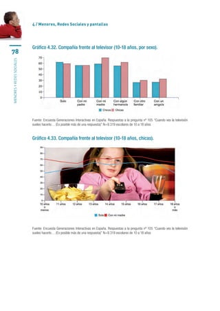 4 / Menores, Redes Sociales y pantallas




                           Gráfico 4.32. Compañía frente al televisor (10-18 años, por sexo).
78
menores y redes sociales




                           Fuente: Encuesta Generaciones Interactivas en España. Respuestas a la pregunta nº 105 “Cuando ves la televisión
                           sueles hacerlo… (Es posible más de una respuesta)” N=9.319 escolares de 10 a 18 años


                           Gráfico 4.33. Compañía frente al televisor (10-18 años, chicas).




                           Fuente: Encuesta Generaciones Interactivas en España. Respuestas a la pregunta nº 105 “Cuando ves la televisión
                           sueles hacerlo… (Es posible más de una respuesta)” N=9.319 escolares de 10 a 18 años
 