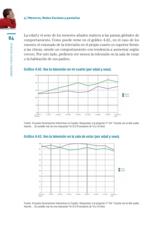 4 / Menores, Redes Sociales y pantallas




                           La edad y el sexo de los menores añaden matices a las pautas globales de
84                         comportamiento. Como puede verse en el gráfico 4.42., en el caso de los
                           varones el visionado de la televisión en el propio cuarto es superior frente
menores y redes sociales




                           a las chicas, siendo un comportamiento con tendencia a aumentar según
                           crecen. Por otro lado, prefieren ver menos la televisión en la sala de estar
                           o la habitación de sus padres.

                           Gráfico 4.42. Veo la televisión en mi cuarto (por edad y sexo).




                           Fuente. Encuesta Generaciones Interactivas en España. Respuestas a la pregunta nº 104 “Cuando ves la tele sueles
                           hacerlo… (Es posible más de una respuesta)” N=9.319 escolares de 10 a 18 años


                           Gráfico 4.43. Veo la televisión en la sala de estar (por edad y sexo).




                           Fuente. Encuesta Generaciones Interactivas en España. Respuestas a la pregunta nº 104 “Cuando ves la tele sueles
                           hacerlo… (Es posible más de una respuesta)” N=9.319 escolares de 10 a 18 años
 