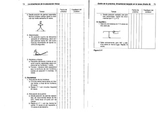 74

La enseñanza de la educación física
-----------=---­

Tareas

Estilo de la práctica.. Enseñanza basada en la tarea (Estilo B)

b. Desde posición de piernas separadas,
flexiona ambas rodillas hasta la posi­
ción de media sentadil1a 20 veces.

t

....

I

Feedback del
profesor

Fecha de
práctica

Tareas
c. Desde posición sentado con pier­
nas separadas, repite los movi­
mientos de nº 1 y nº 2.
O. Equilibrio
1. Ejecuta una balanza en T 5 veces so­
bre cada pie.

<

2. Abdominales
a.	 En posición supina de descanso,
apoyado en antebrazos, eleva am­
bas piernas hasta 45 0 del suelo.
Ejecuta movimiento de tijeras du­
rante 25 segundos.

~~

3. Hombros y brazos
a. Flexiones de brazos (manos en po­
sición supina, separadas según an­
chura de Jos hombros) 7 veces.
b. Fondos -brazos más separados
que la anchura de los hombros,
cuerpo en posición V invertida, 10

veces.

C. Flexibilidad
1. Articulación de los hombros
a. Círculos lentos hacia atrás con bra·
zos rectos, a nivel de los hombros,

20 veces.
b. Repite nº 1 con círculos mayores

20 veces.
2. Articulación de la pelvis
a. Desde posición de piernas separa­
das. 20 movimientos lentos de fle­

xión, hasta tocar el suelo con las
manos.
b.	 Repite el nº 1, con las manos to­
cando 10 veces el pie izquierdo y
10 veces el pie derecho.

~~

I

I


~

2. Salta verticalmente, gira 180°, y ate­
rriza sobre el mismo lugar. Repite 10
veces.

Figura 3.17

Fecha de
práctica

Feedback del
profesor

75

 