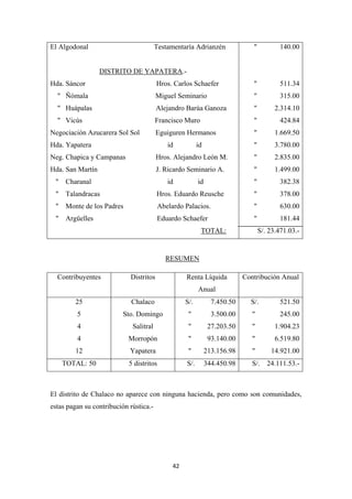 42
El Algodonal Testamentaría Adrianzén
DISTRITO DE YAPATERA
Hda. Sáncor Hros. Carlos Schaefer
.-
" Ñómala Miguel Seminario
" Huápalas Alejandro Barúa Ganoza
" Vicús Francisco Muro
Negociación Azucarera Sol Sol Eguiguren Hermanos
Hda. Yapatera id id
Neg. Chapica y Campanas Hros. Alejandro León M.
Hda. San Martín J. Ricardo Seminario A.
" Charanal id id
" Talandracas Hros. Eduardo Reusche
" Monte de los Padres Abelardo Palacios.
" Argüelles Eduardo Schaefer
" 140.00
TOTAL:
" 511.34
" 315.00
" 2.314.10
" 424.84
" 1.669.50
" 3.780.00
" 2.835.00
" 1.499.00
" 382.38
" 378.00
" 630.00
" 181.44
S/. 23.471.03.-
Contribuyentes
RESUMEN
Distritos Renta Líquida
Anual
Contribución Anual
25
5
4
4
12
Chalaco
Sto. Domingo
Salitral
Morropón
Yapatera
S/. 7.450.50
" 3.500.00
" 27.203.50
" 93.140.00
" 213.156.98
S/. 521.50
" 245.00
" 1.904.23
" 6.519.80
" 14.921.00
TOTAL: 50 5 distritos S/. 344.450.98 S/. 24.111.53.-
El distrito de Chalaco no aparece con ninguna hacienda, pero como son comunidades,
estas pagan su contribución rústica.-
 