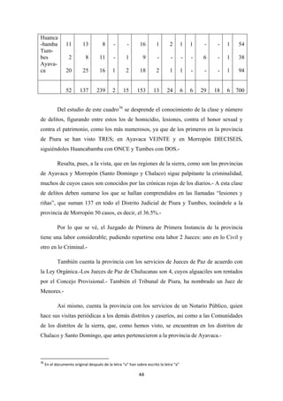 44
Huanca
-bamba
Tum-
bes
Ayava-
ca
11
2
20
13
8
25
8
11
16
-
-
1
-
1
2
16
9
18
1
-
2
2
-
1
1
-
1
1
-
-
-
6
-
-
-
-
1
1
1
54
38
94
52 137 239 2 15 153 13 24 6 6 29 18 6 700
Del estudio de este cuadro36
Resalta, pues, a la vista, que en las regiones de la sierra, como son las provincias
de Ayavaca y Morropón (Santo Domingo y Chalaco) sigue palpitante la criminalidad,
muchos de cuyos casos son conocidos por las crónicas rojas de los diarios.- A esta clase
de delitos deben sumarse los que se hallan comprendidos en las llamadas “lesiones y
riñas”, que suman 137 en todo el Distrito Judicial de Piura y Tumbes, tocándole a la
provincia de Morropón 50 casos, es decir, el 36.5%.-
se desprende el conocimiento de la clase y número
de delitos, figurando entre estos los de homicidio, lesiones, contra el honor sexual y
contra el patrimonio, como los más numerosos, ya que de los primeros en la provincia
de Piura se han visto TRES; en Ayavaca VEINTE y en Morropón DIECISEIS,
siguiéndoles Huancabamba con ONCE y Tumbes con DOS.-
Por lo que se vé, el Juzgado de Primera de Primera Instancia de la provincia
tiene una labor considerable; pudiendo repartirse esta labor 2 Jueces: uno en lo Civil y
otro en lo Criminal.-
También cuenta la provincia con los servicios de Jueces de Paz de acuerdo con
la Ley Orgánica.-Los Jueces de Paz de Chulucanas son 4, cuyos alguaciles son rentados
por el Concejo Provisional.- También el Tribunal de Piura, ha nombrado un Juez de
Menores.-
Así mismo, cuenta la provincia con los servicios de un Notario Público, quien
hace sus visitas periódicas a los demás distritos y caseríos, asi como a las Comunidades
de los distritos de la sierra, que, como hemos visto, se encuentran en los distritos de
Chalaco y Santo Domingo, que antes pertenecieron a la provincia de Ayavaca.-
36
En el documento original después de la letra “u” han sobre escrito la letra “a”
 