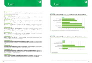 72 73
Organismo de Evaluación y Fiscalización Ambiental - OEFA Informe 2013 - 2014 | Fiscalización ambiental en residuos sólidos de gestión municipal provincial | Índice de cumplimiento de los municipios provinciales a nivel nacional
Junín
Fuente: Elaboración propia en base a la revisión de informes de supervisión a entidades de fiscalización ambiental (EFA) 2013
Fuente: Elaboración propia.
Gráfico N° 21
Porcentaje del cumplimiento de las EFA respecto de la gestión de residuos sólidos - Departamento de Junín
Gráfico N° 22
Porcentaje del cumplimiento de las EFA respecto del manejo de residuos sólidos - Departamento de Junín
0 10 20 30 40 50 60 70 80 90 100
Gestión
67
56
33
89
89
100
Plan de cierre y recuperación
de botaderos
Reporte de ficha sistema de información para
la gestión de residuos sólidos (SIGERSOL)
Formación de recicladores
Programa de segregación en la fuente
Plan integral de gestión ambiental
de residuos sólidos
Estudio de caracterización
de residuos sólidos
0 10 20 30 40 50 60 70 80 90 100
Manejo
0
56
22
11
100
Manejo y segregación de residuos de
aparatos eléctricos y electrónicos
de transporte de residuos peligrosos en su jurisdicción
Planta de tratamiento de residuos
orgánicos e inorgánicos
Relleno sanitario
Instrumentos formales para brindar
el servicio de limpieza pública
Junín
Componente 1:
Estudiodecaracterización.- El 100% (9/9) de las municipalidades provinciales cuenta con un estudio
de caracterización de residuos sólidos.
Componente 2:
Pigars.- El 89% (8/9) de las municipalidades provinciales del departamento de Junín cuenta con
Pigars aprobados y cuya implementación se encuentra en desarrollo.
Componente 3:
Programa de segregación en la fuente.- De las municipalidades provinciales supervisadas, el 89%
(8/9) fomenta este tipo de programas en la población.
Componente 4:
Programa de formalización de recicladores.- El 33% (3/9) de las municipalidades provinciales
supervisadas en el departamento de Junín promueve la formalización de los recicladores en el distrito.
Componente 5:
Reporte de ficha Sigersol.- El 67% (6/9) de las municipalidades supervisadas cumplió con reportar
el manejo de los residuos sólidos realizado en su jurisdicción durante el año 2012 en el Sistema de
Gestión de Residuos Sólidos que administra el Minam.
Componente 6:
Plan de cierre y recuperación de botaderos.- El 56% (5/9) de las municipalidades provinciales
supervisadas cuenta con planes de cierre y clausura de sus botaderos.
Componente 7:
Relleno sanitario.- El 22% (2/9) de las municipalidades provinciales del departamento de Junín
cuenta con relleno sanitario autorizado por Digesa.
Componente 8:
Instrumentosformalesparabrindarelserviciodelimpiezapública.- El 100% de las municipalidades
provinciales supervisadas cuentan con los instrumentos formales para brindar el servicio de limpieza
pública.
Componente 9:
Planta de tratamiento de residuos orgánicos e inorgánicos.- El 56% (5/9) de las municipalidades
provinciales realiza el tratamiento de residuos orgánicos e inorgánicos.
Componente 10:
Procedimiento para autorizar y fiscalizar rutas de transporte de residuos peligrosos.- Ninguna de
las municipalidades provinciales supervisadas cuenta con procedimiento para autorizar y fiscalizar las
rutas de transporte de residuos peligrosos.
Componente 11:
Manejo y segregación de los residuos de aparatos eléctricos y electrónicos.- El 11% (1/9) de las
municipalidades provinciales supervisadas promueve el manejo y la segregación de los RAEE.
 