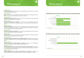 90 91
Organismo de Evaluación y Fiscalización Ambiental - OEFA Informe 2013 - 2014 | Fiscalización ambiental en residuos sólidos de gestión municipal provincial | Índice de cumplimiento de los municipios provinciales a nivel nacional
Moquegua
Fuente: Elaboración propia.
Fuente: Elaboración propia.
Gráfico N° 33
Porcentaje del cumplimiento de las EFA respecto de la gestión de residuos sólidos - Departamento de Moquegua
Gráfico N° 34
Porcentaje del cumplimiento de las EFA respecto del manejo de residuos sólidos - Departamento de Moquegua
0 10 20 30 40 50 60 70 80 90 100
Gestión
33
67
67
67
67
0
Plan de cierre y recuperación
de botaderos
Reporte de ficha sistema de información para
la gestión de residuos sólidos (SIGERSOL)
Formación de recicladores
Programa de segregación en la fuente
Plan integral de gestión ambiental
de residuos sólidos
Estudio de caracterización
de residuos sólidos
0 10 20 30 40 50 60 70 80 90 100
Manejo
0
0
100
Manejo y segregación de residuos de
aparatos eléctricos y electrónicos
0
0
de transporte de residuos peligrosos en su jurisdicción
Planta de tratamiento de residuos
orgánicos e inorgánicos
Relleno sanitario
Instrumentos formales para brindar
el servicio de limpieza pública
Moquegua
Componente 1:
Estudio de caracterización.- El 67% (2/3) de las municipalidades provinciales cuenta con un estudio
de caracterización de residuos sólidos.
Componente 2:
Pigars.- El 67% (2/3) de las municipalidades provinciales del departamento de Moquegua cuenta con
Pigars aprobados y cuya implementación se encuentra en desarrollo.
Componente 3:
Programadesegregaciónenlafuente.- El 67% (2/3) de las municipalidades provinciales supervisadas
fomenta este tipo de programas en la población.
Componente 4:
Programa de formalización de recicladores.- El 33% (1/3) de las municipalidades provinciales
supervisadas en el departamento de Moquegua promueve la formalización de los recicladores en el
distrito.
Componente 5:
Reporte de ficha Sigersol.- El 67% (2/3) de las municipalidades supervisadas cumplió con reportar
el manejo de los residuos sólidos realizado en su jurisdicción durante el año 2012 en el Sistema de
Gestión de Residuos Sólidos que administra el Minam.
Componente 6:
Plandecierreyrecuperacióndebotaderos.-Ningunadelasmunicipalidadesprovincialessupervisadas
cuenta con planes de cierre y clausura de sus botaderos.
Componente 7:
Relleno sanitario.- Todas las municipalidades provinciales del departamento de Moquegua utilizan
los botaderos para la disposición final de residuos sólidos.
Componente 8:
Instrumentosformalesparabrindarelserviciodelimpiezapública.- El 100% de las municipalidades
provinciales supervisadas cuentan con los instrumentos formales para brindar el servicio de limpieza
pública.
Componente 9:
Planta de tratamiento de residuos orgánicos e inorgánicos.- Ninguna de las municipalidades
provinciales realiza el tratamiento de residuos orgánicos e inorgánicos.
Componente 10:
Procedimiento para autorizar y fiscalizar rutas de transporte de residuos peligrosos.- Ninguna de
las municipalidades provinciales supervisadas cuenta con procedimiento para autorizar y fiscalizar las
rutas de transporte de residuos peligrosos.
Componente 11:
Manejo y segregación de los residuos de aparatos eléctricos y electrónicos.- Ninguna de las
municipalidades provinciales supervisadas promueve el manejo y la segregación de los RAEE.
 