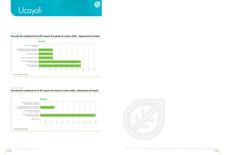 112 113
Organismo de Evaluación y Fiscalización Ambiental - OEFA Informe 2013 - 2014 | Fiscalización ambiental en residuos sólidos de gestión municipal provincial | Índice de cumplimiento de los municipios provinciales a nivel nacional
Fuente: Elaboración propia.
Fuente: Elaboración propia.
Gráfico N° 47
Porcentaje del cumplimiento de las EFA respecto de la gestión de residuos sólidos - Departamento de Ucayali
Gráfico N° 48
Porcentaje del cumplimiento de las EFA respecto del manejo de residuos sólidos - Departamento de Ucayali
Ucayali
0 10 20 30 40 50 60 70 80 90 100
Gestión
25
25
25
75
75
0
Plan de cierre y recuperación
de botaderos
Reporte de ficha sistema de información para
la gestión de residuos sólidos (SIGERSOL)
Formación de recicladores
Programa de segregación en la fuente
Plan integral de gestión ambiental
de residuos sólidos
Estudio de caracterización
de residuos sólidos
0 10 20 30 40 50 60 70 80 90 100
Manejo
0
25
100
Manejo y segregación de residuos de
aparatos eléctricos y electrónicos
0
0
de transporte de residuos peligrosos en su jurisdicción
Planta de tratamiento de residuos
orgánicos e inorgánicos
Relleno sanitario
Instrumentos formales para brindar
el servicio de limpieza pública
 