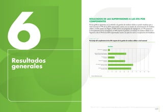 176 177
Organismo de Evaluación y Fiscalización Ambiental - OEFA Informe 2013 - 2014 | Fiscalización ambiental en residuos sólidos de gestión municipal provincial | Índice de cumplimiento de los municipios provinciales a nivel nacional
Fuente: Elaboración propia.
6Resultados
generales
17
62
57
44
5
42
Plan de cierre y recuperación
de botaderos
gestión de residuos sólidos (SIGERSOL)
Formalización de
recicladores
Programa de segregación
en la fuente
Estudio de caracterización
de residuos sólidos
Plan integral de gestión ambiental
de residuos sólidos
0 10 20 30 40 50 60 70 80 90 100
Gestión
RESULTADOS DE LAS SUPERVISIONES A LAS EFA POR
COMPONENTES
En los gráficos siguientes, en lo referido a la gestión de residuos sólidos se puede visualizar que a
nivel nacional el 57% de las EFA supervisadas cuenta con un estudio de caracterización de residuos
sólidos, el 62% cuenta con Pigars, el 42% cuenta con programa de segregación, el 17% promueve
la formalización de los recicladores, el 44% reporta la gestión y el manejo de residuos sólidos en el
Sigersol y solo el 5% de las EFA supervisadas cuenta con plan de cierre y recuperación de botaderos.
Gráfico N° 121
Porcentaje del cumplimiento de las EFA respecto de la gestión de residuos sólidos a nivel nacional
 