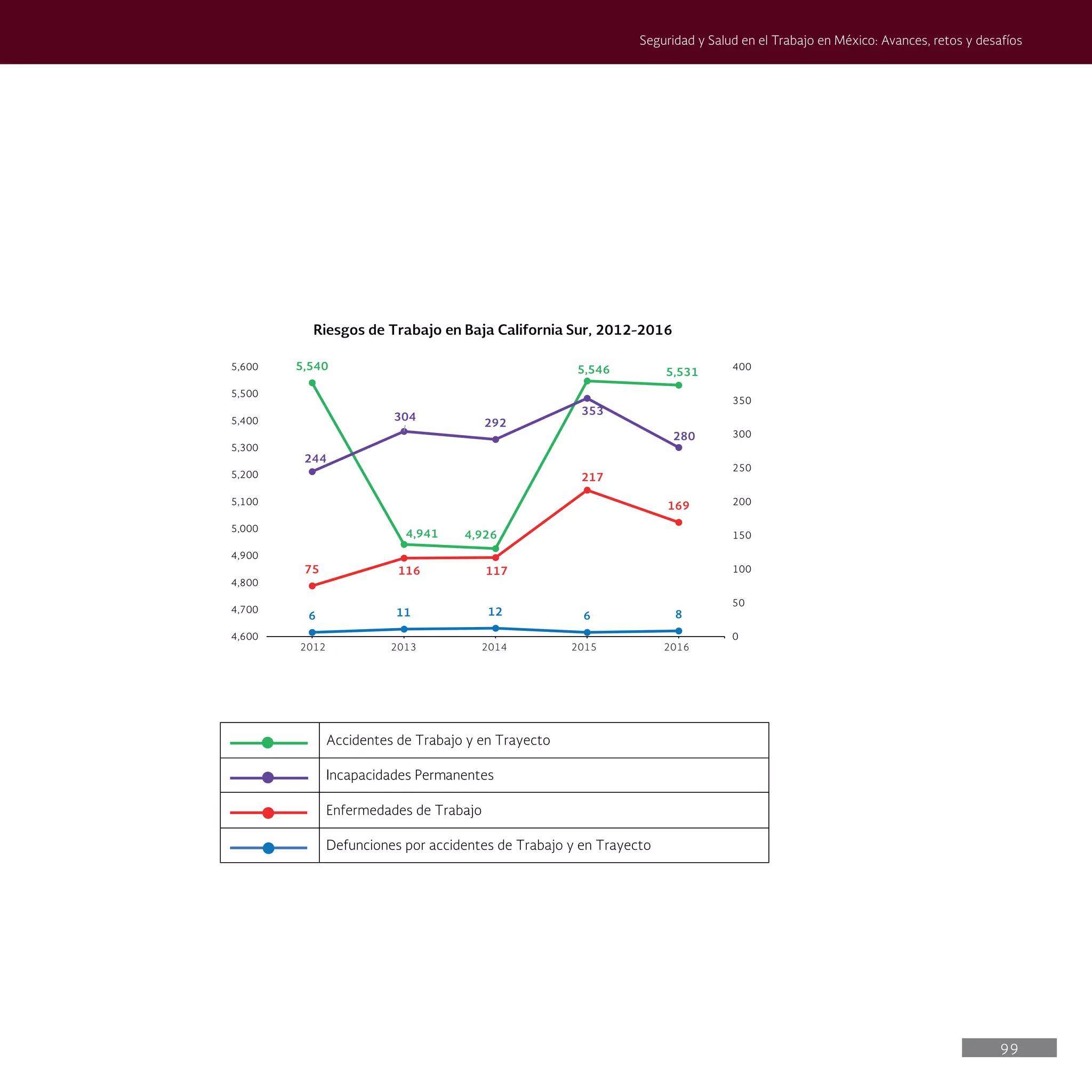 99
Seguridad y Salud en el Trabajo en México: Avances, retos y desafíos
5,540
4,941 4,926
5,546 5,531
6 11 12 6 8
75 116 117
217
169
244
304
292
353
280
0
50
100
150
200
250
300
350
400
4,600
4,700
4,800
4,900
5,000
5,100
5,200
5,300
5,400
5,500
5,600
Riesgos de Trabajo en Baja California Sur, 2012-2016
Accidentes de Trabajo y en Trayecto
Incapacidades Permanentes
Enfermedades de Trabajo
Defunciones por accidentes de Trabajo y en Trayecto
2012 2013 2014 2015 2016
 